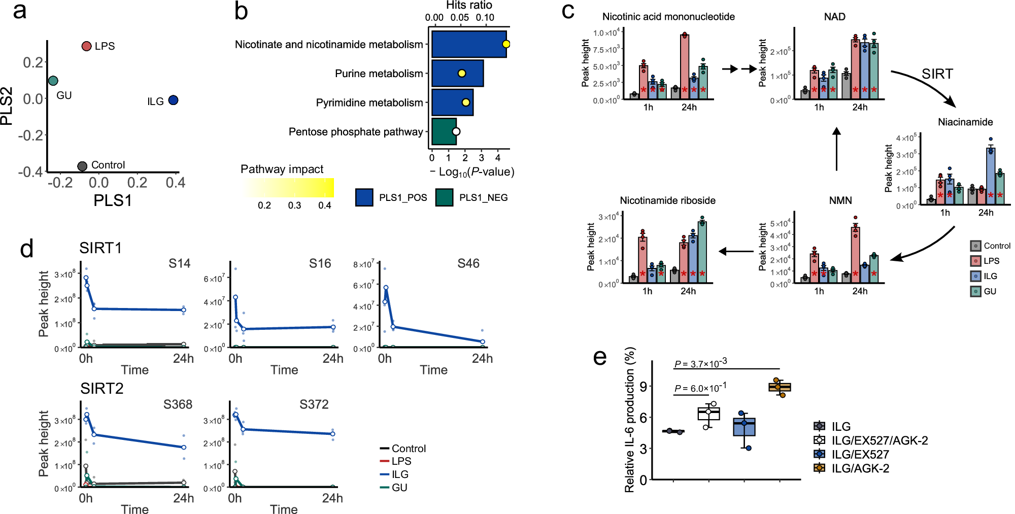 Fig. 5: Integrated omics analysis by multiset PLS-ROG showing ILG-dependent unique molecule signatures.