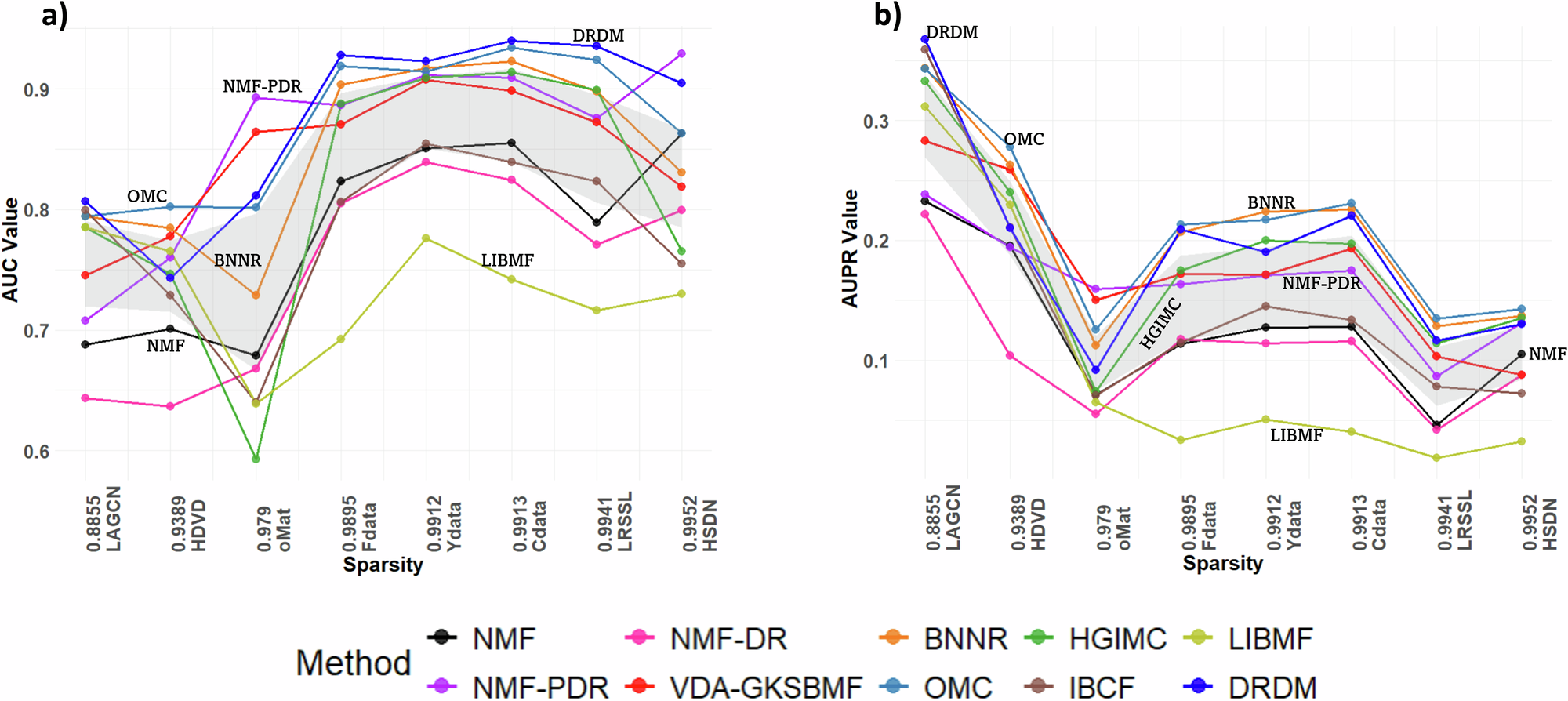Fig. 4: Impact of data sparsity on method performance.