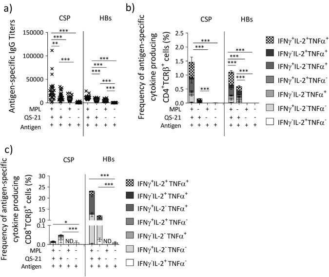 Cellular and molecular synergy in AS01-adjuvanted vaccines results in an  early IFNγ response promoting vaccine immunogenicity | npj Vaccines