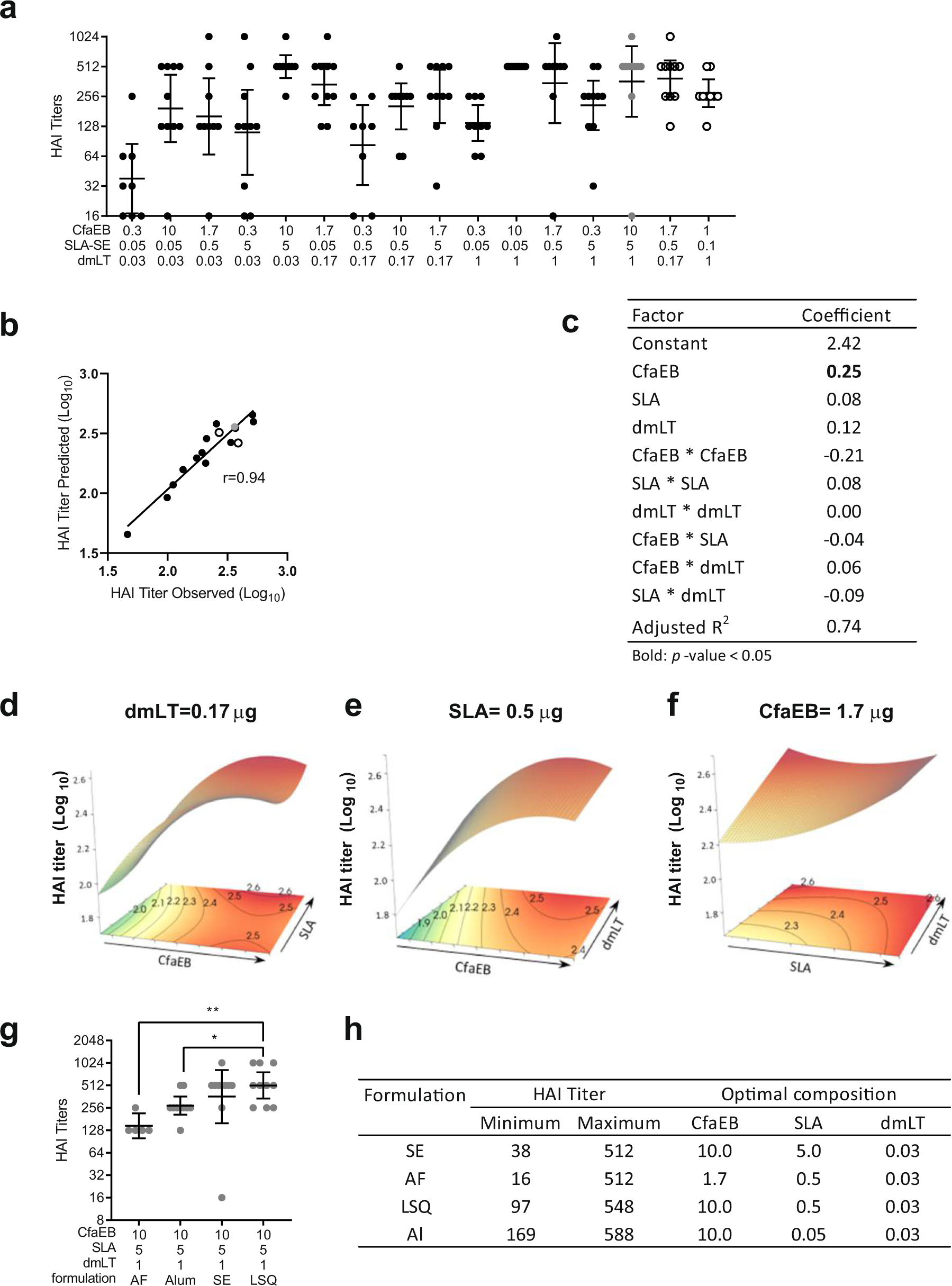 Fig. 1: Day 21 serum HAI titres.