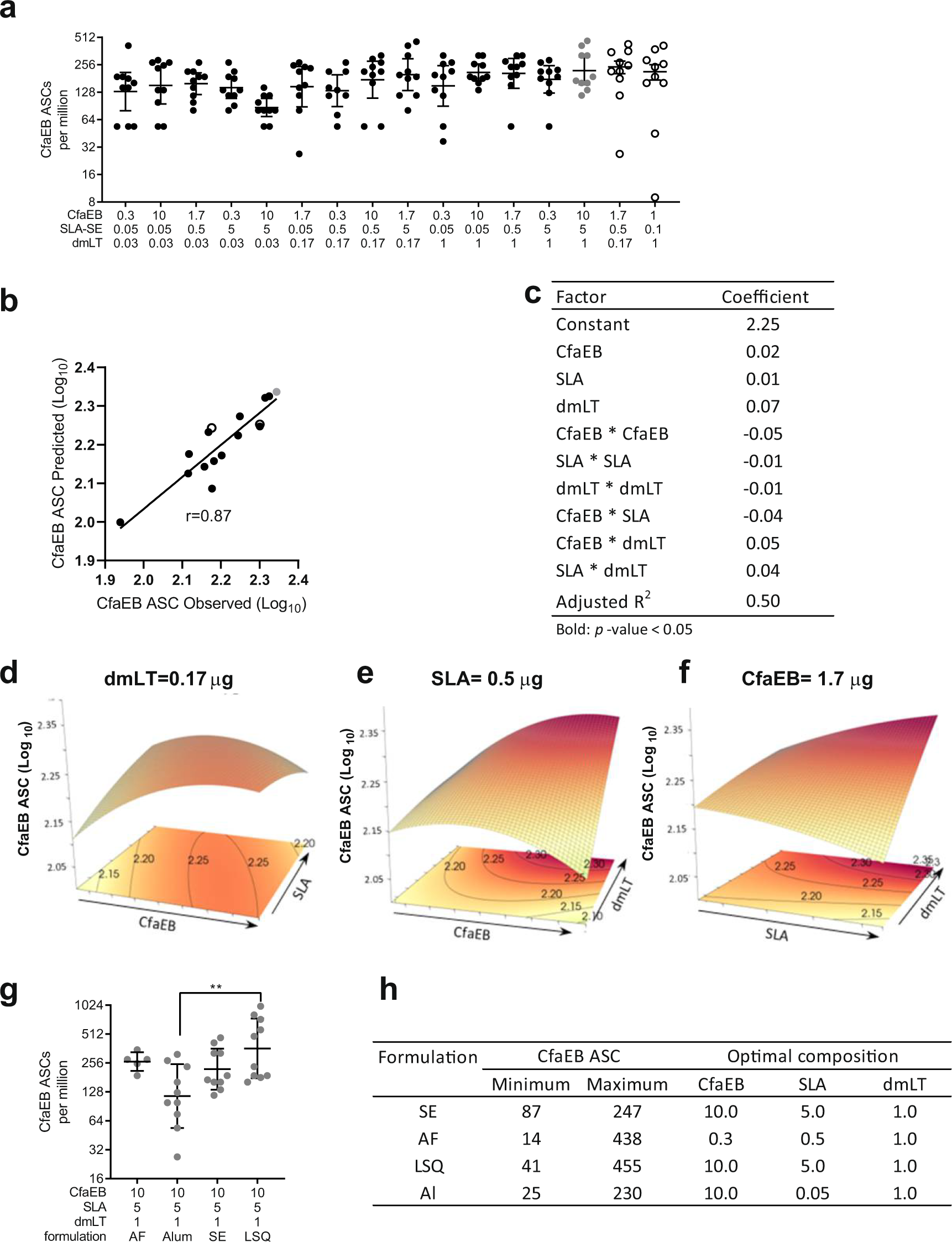 Fig. 4: Day 35 bone-marrow resident CfaEB-specific antibody-secreting plasma cells.