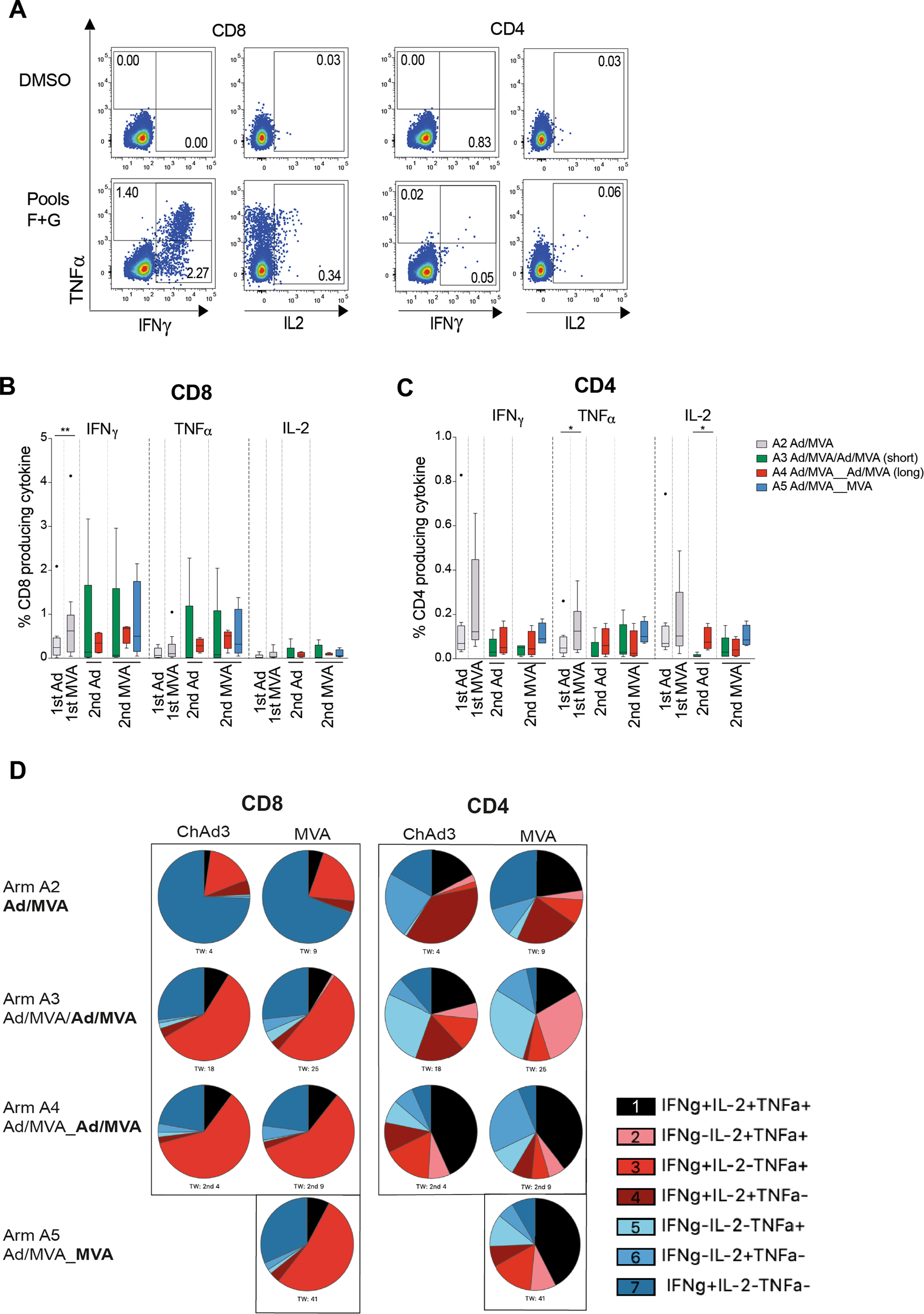 Fig. 3: Cytokine-producing HCV-specific T cells are induced by reboosting after a long interval.