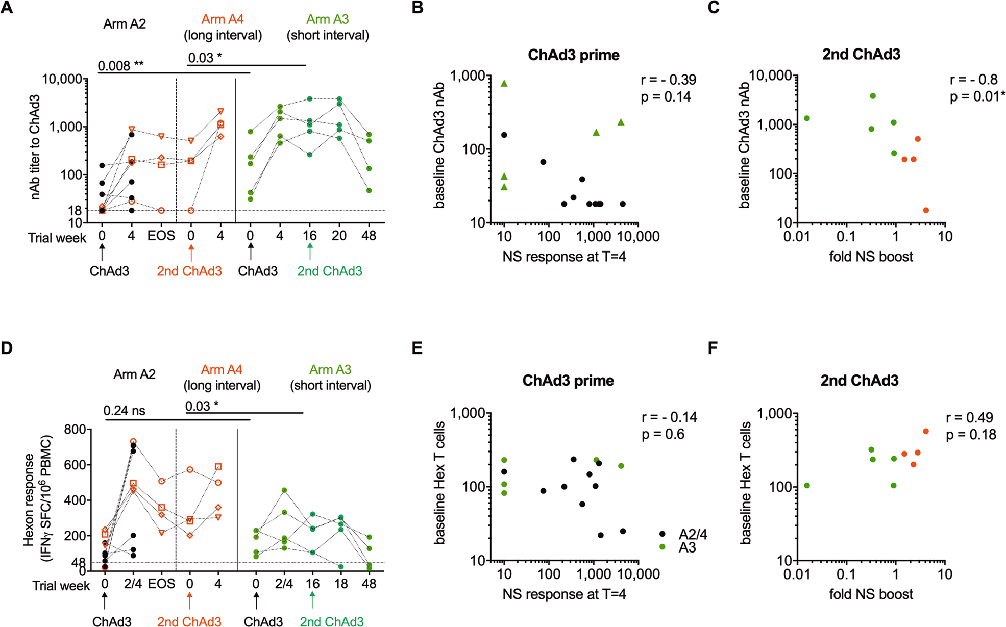 Fig. 4: Anti-vector immunity.