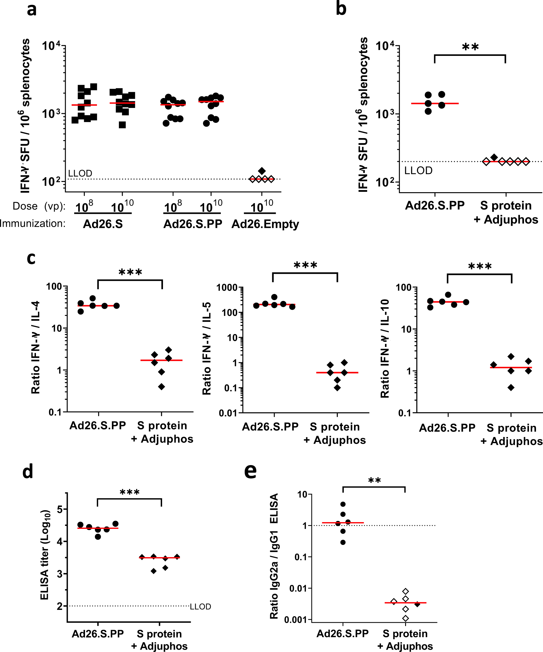 Fig. 7: Analysis of IFN-γ secretion and Th1/Th2 skewing in Ad26.S.PP immunized mice.