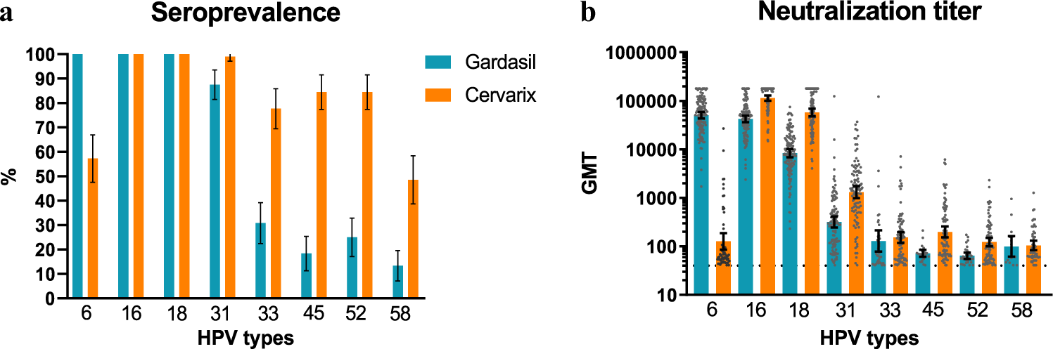 Fig. 1: Seropositivity and neutralizing antibody levels induced by the bivalent and quadrivalent vaccines.