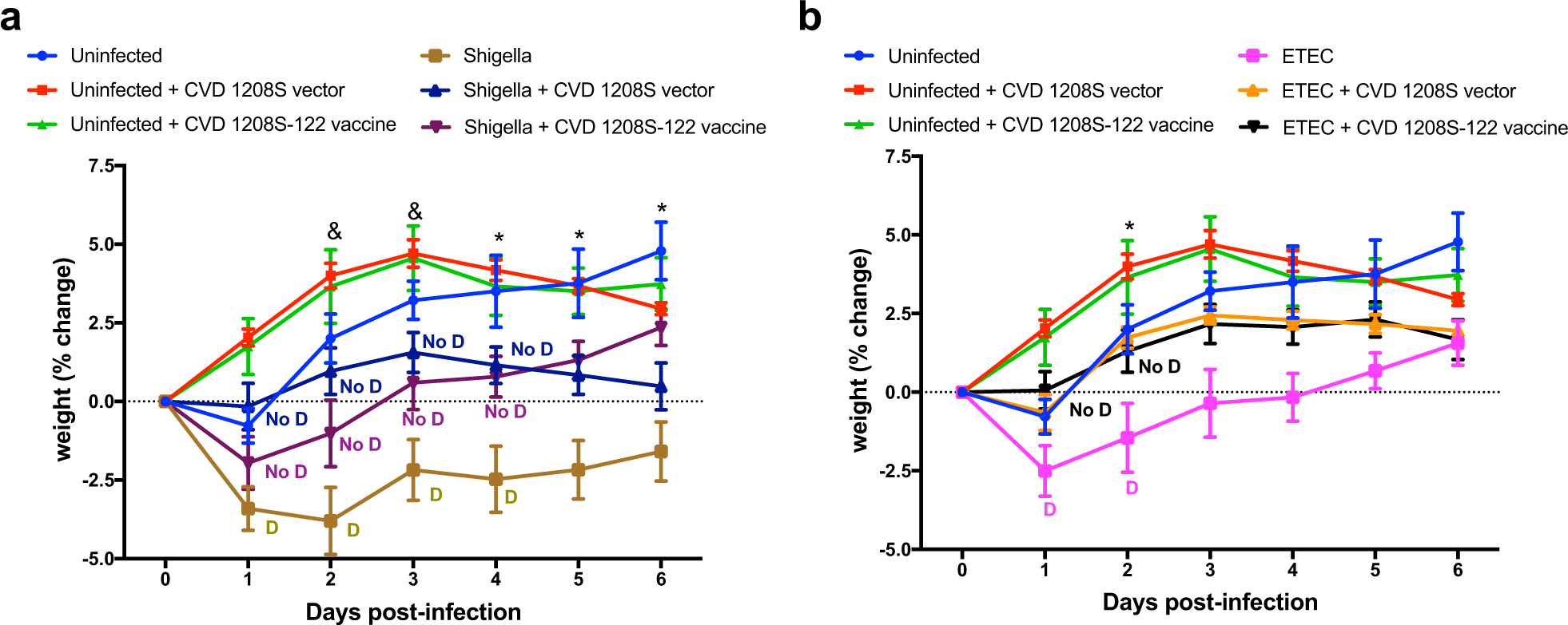 Fig. 1: CVD 1208S-122 vaccine reduced weight loss and diarrhea in both S. flexneri 2457T and ETEC H10407 infected mice.