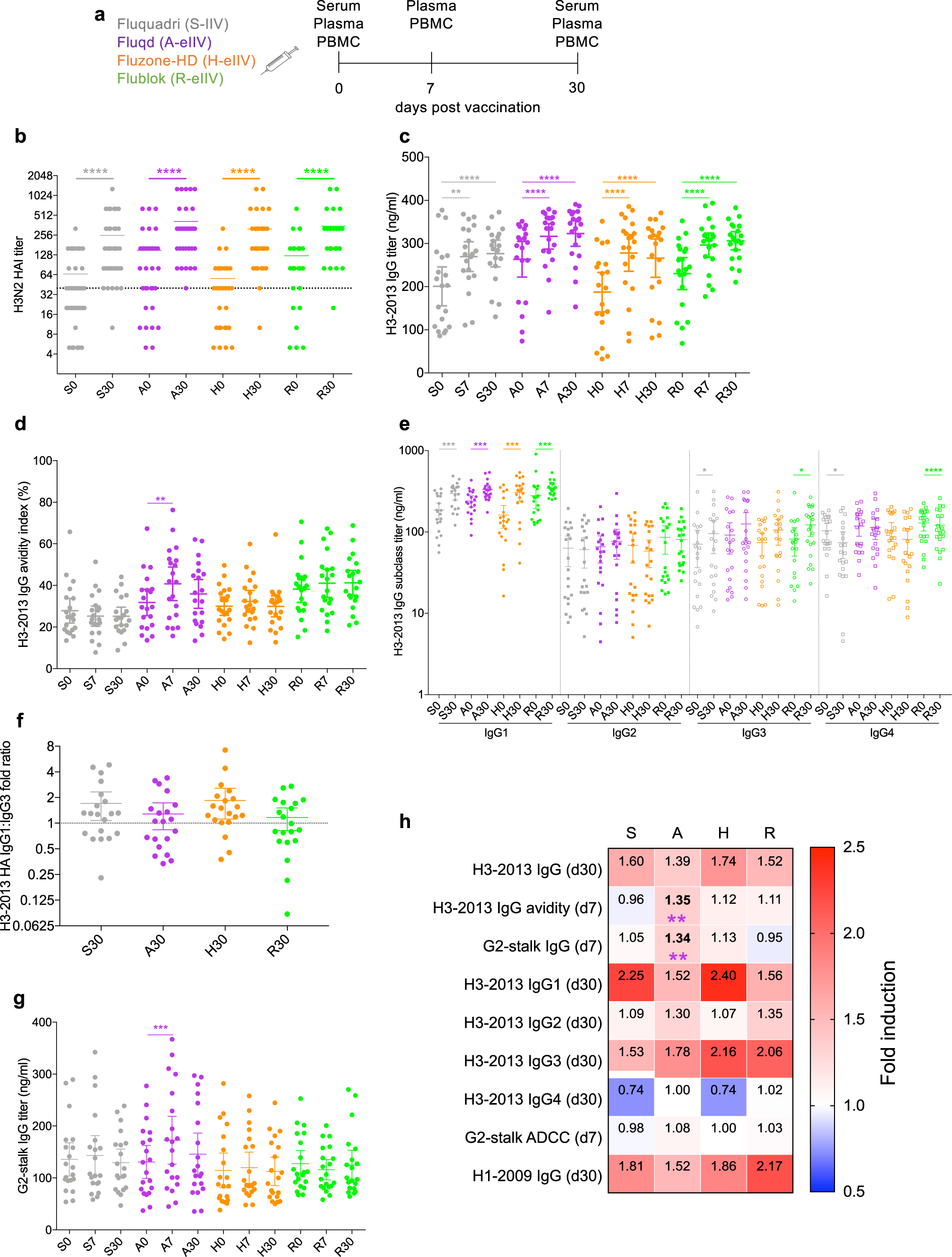 Immunogenicity Of Standard High Dose Mf59 Adjuvanted And Recombinant Ha Seasonal Influenza Vaccination In Older Adults Npj Vaccines