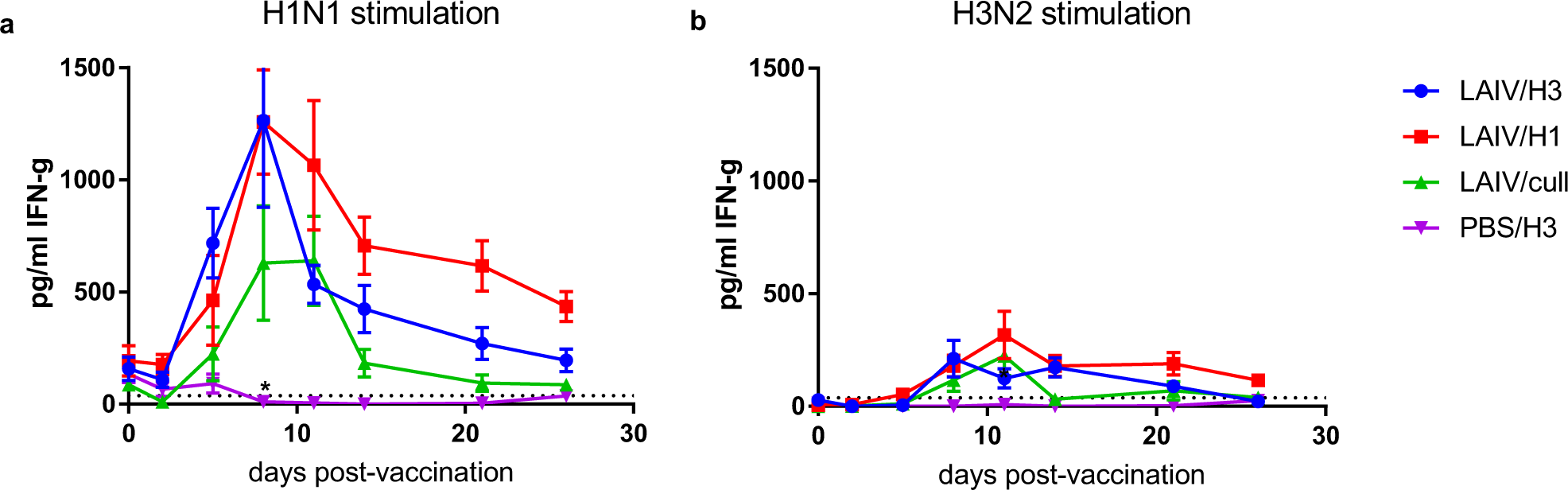 Fig. 3: Cellular immune responses to vaccination with LAIV.