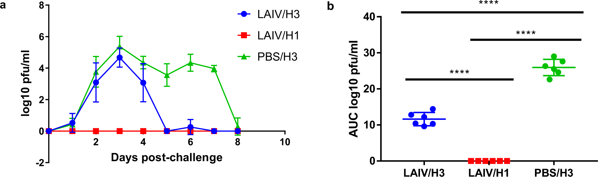 Fig. 4: Nasal wash virus titres following challenge with wild-type viruses.