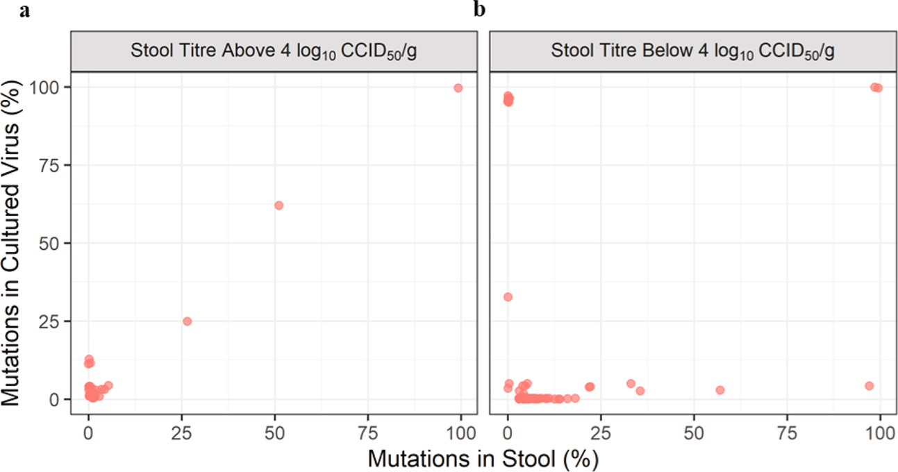 Fig. 2: Comparison of frequency of polymorphisms present in stools and culture-amplified virus isolates from four participants administered mOPV2.