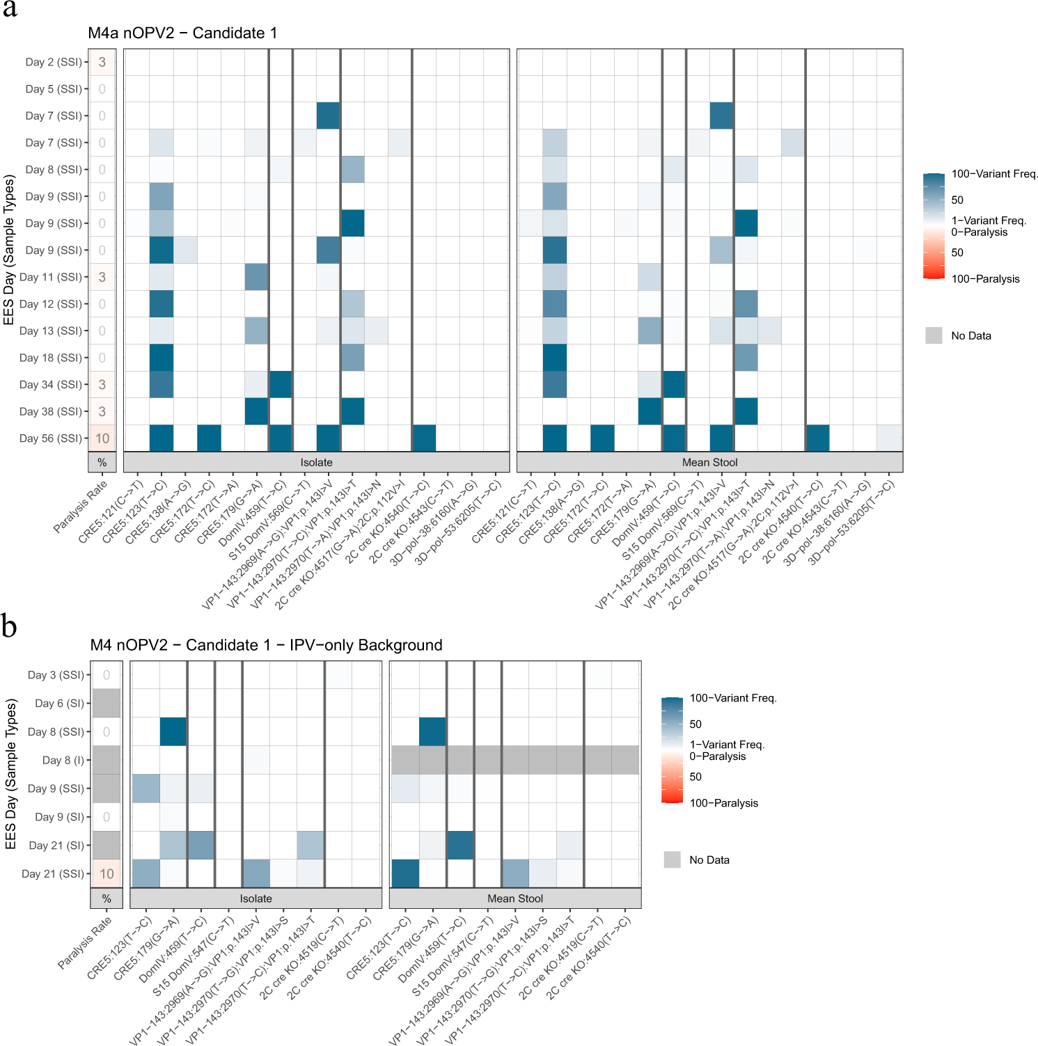 Fig. 5: nOPV2-c1. Frequency of variants in EES at known attenuation sites and mTgmNVT results.