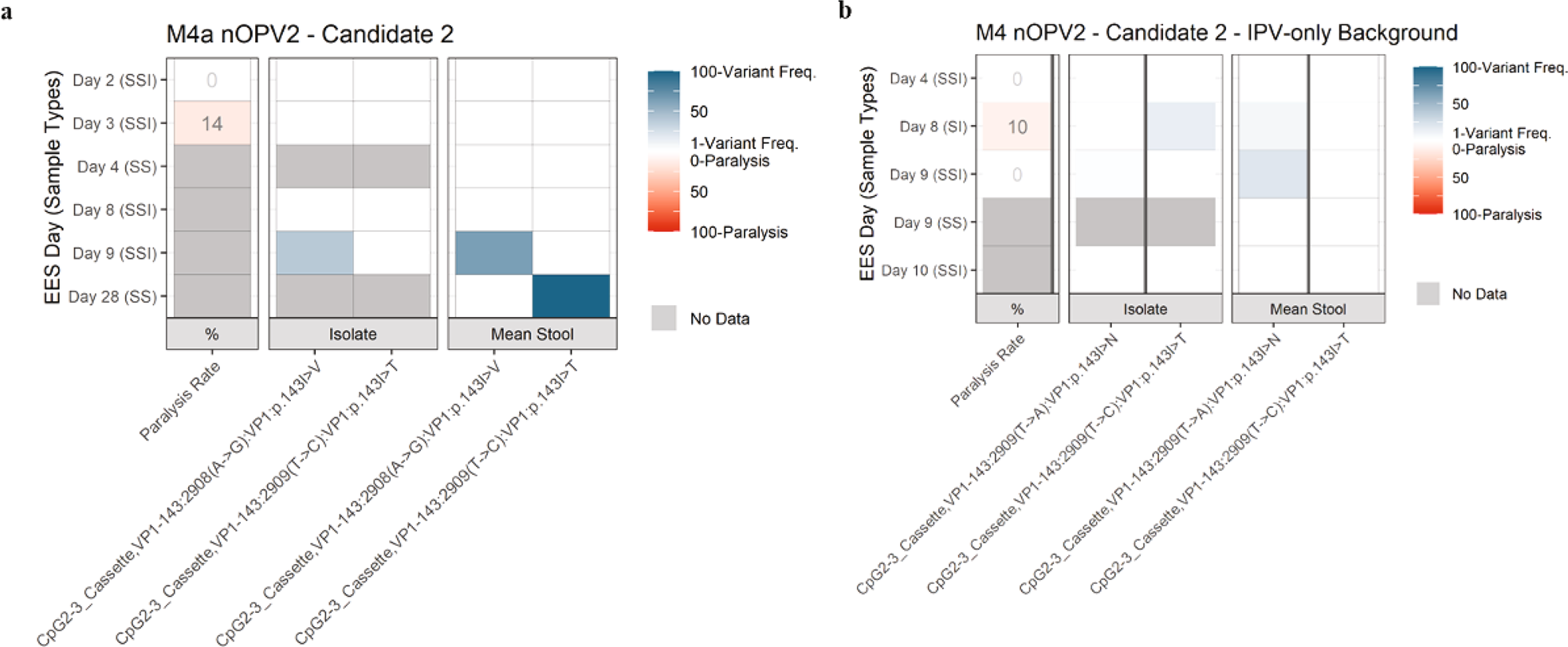 Fig. 6: nOPV2-c2. Frequency of variants in EES at known attenuation sites and mTgmNVT results.