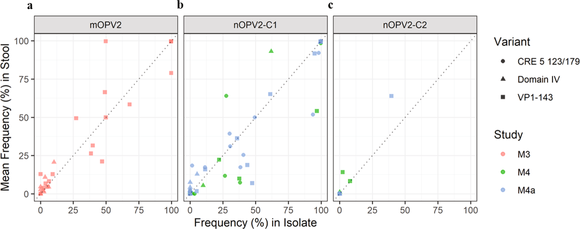 Fig. 8: Comparison of average frequency of polymorphisms measured in EES stools and corresponding cell culture isolate for polymorphisms of interest.