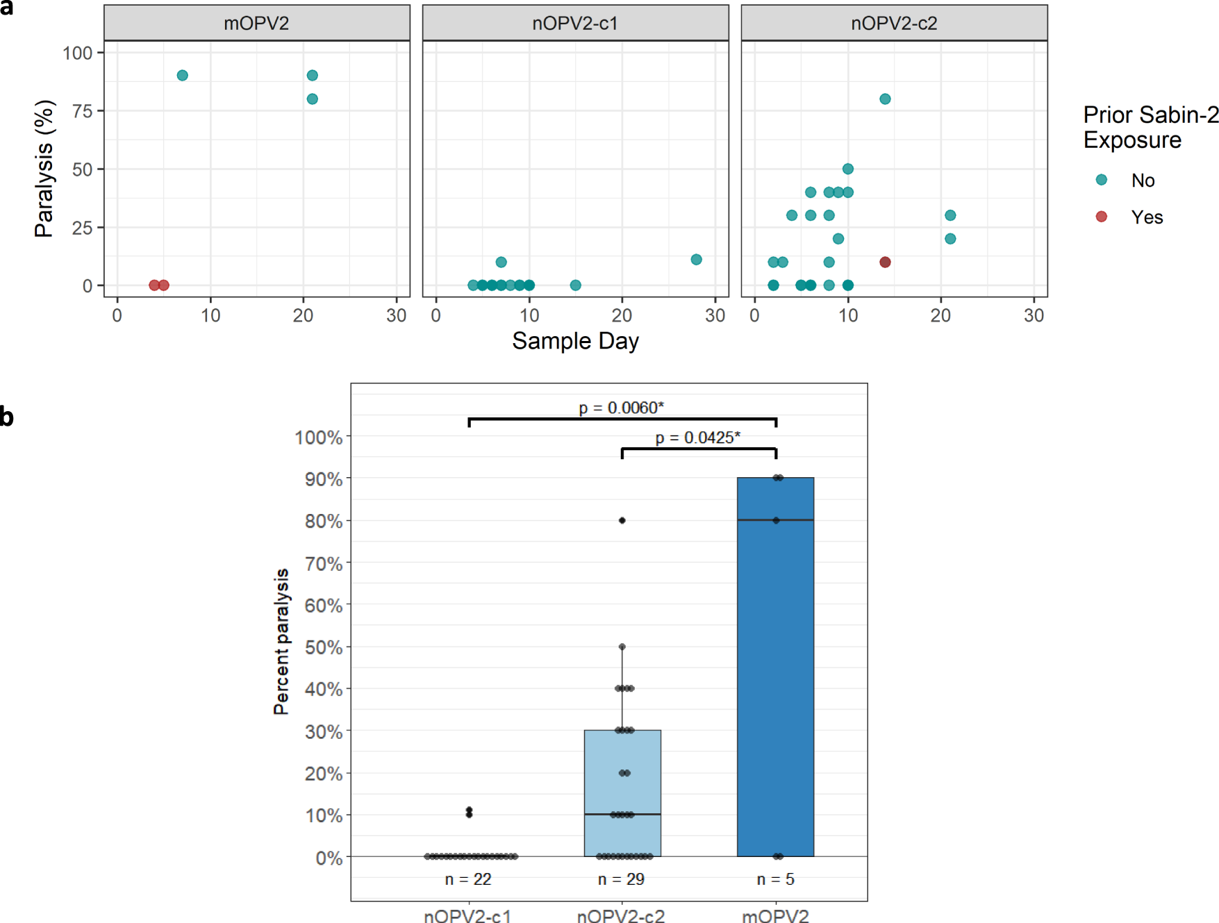 Fig. 1: Neurovirulence summary.