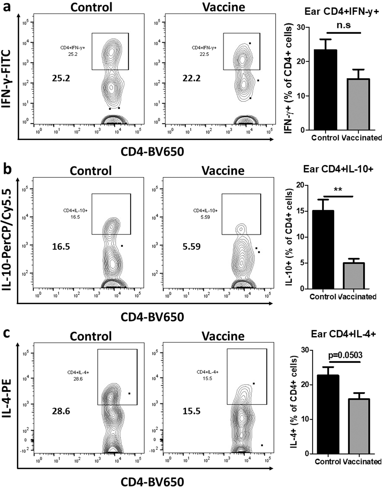 Fig. 7: LmexCen−/− immunization mediates diminished Th2 induction in BALB/c ears challenged with LmexWT.