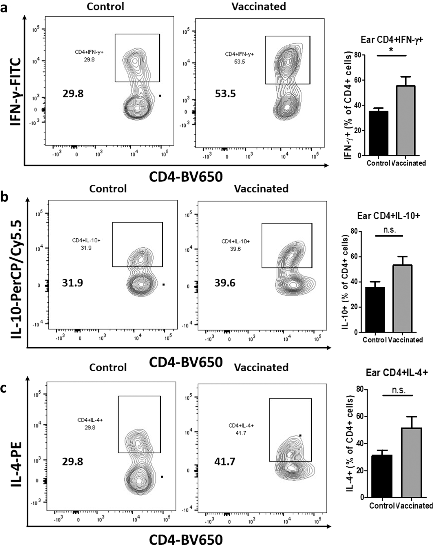 Fig. 9: LmexCen−/− immunization mediates an enhanced Th1 response in C57BL/6 ears challenged with LmexWT.