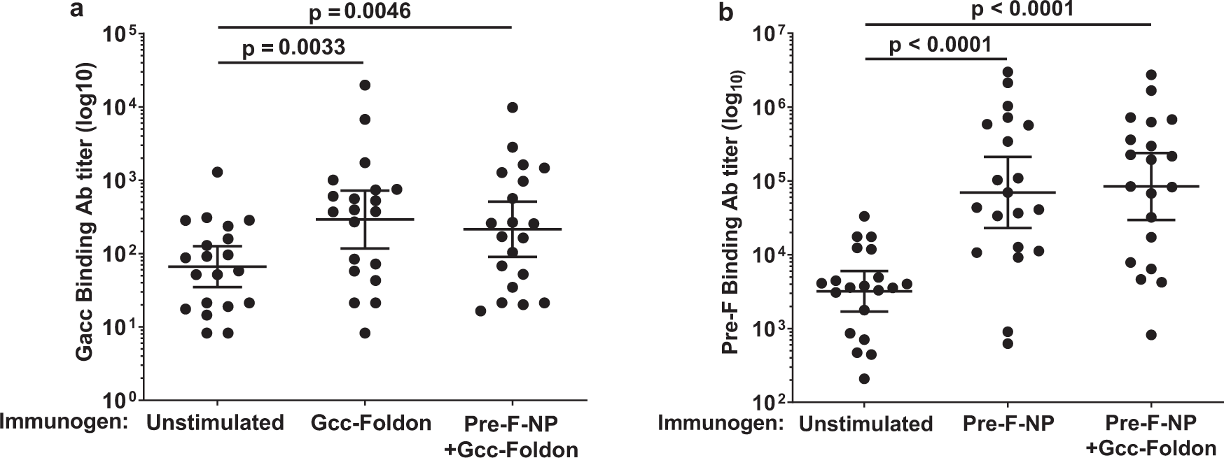 Fig. 4: Co-administering Gcc-foldon and Pre-F-NP did not result in antigenic interference in MIMIC®.