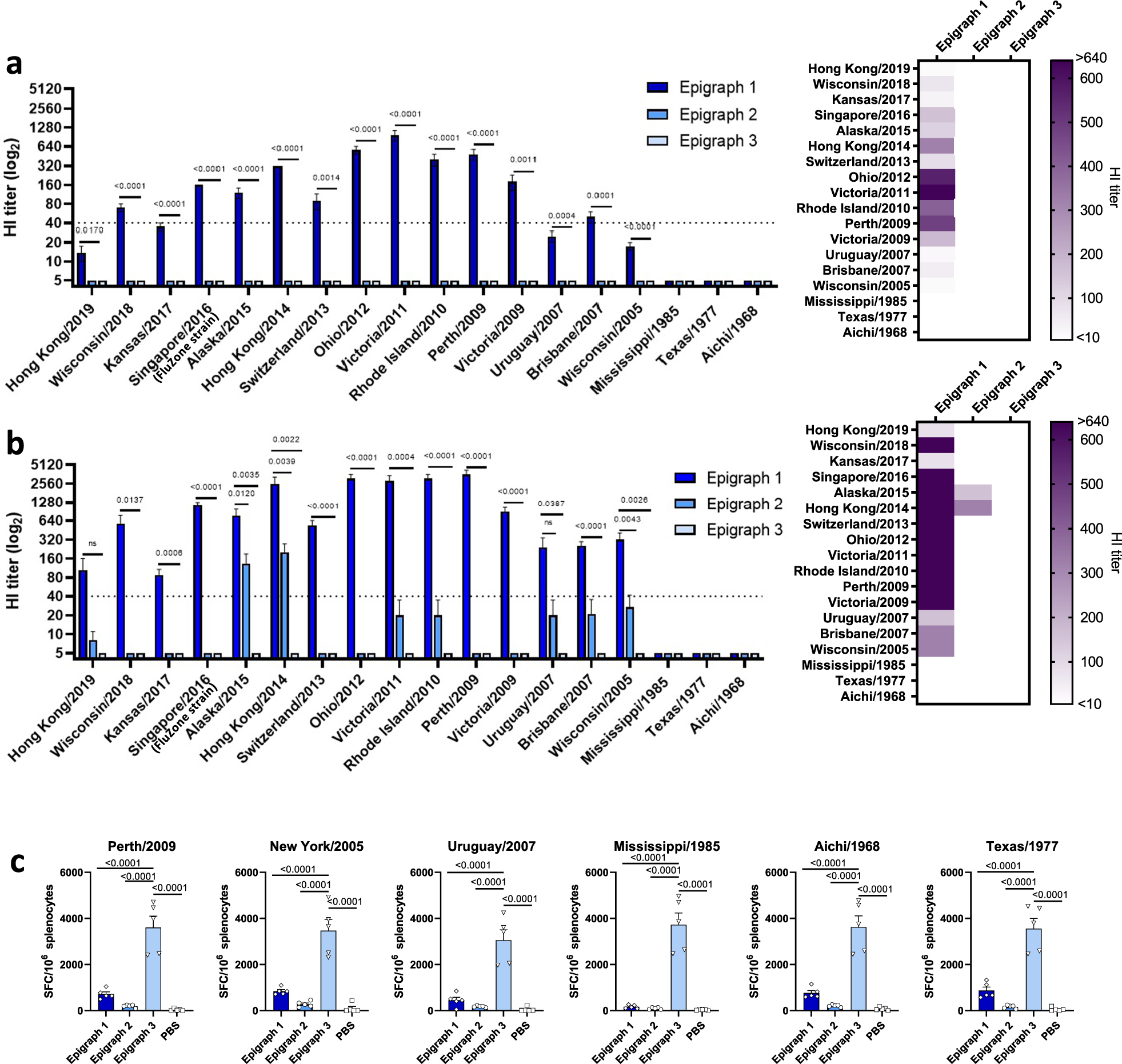 Fig. 6: Contribution of each individual Epigraph immunogen towards the cross-reactive antibody and T-cell responses.