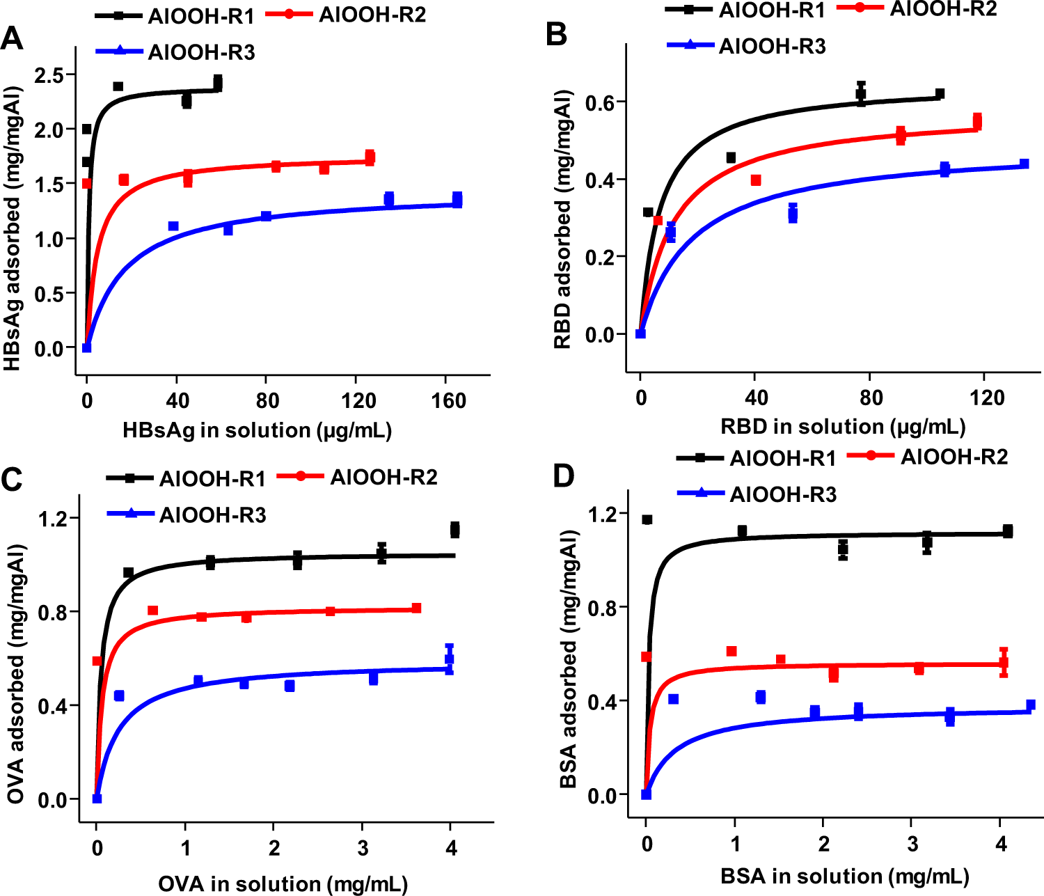 Fig. 2: Adsorption isotherms of antigens by AlOOH.