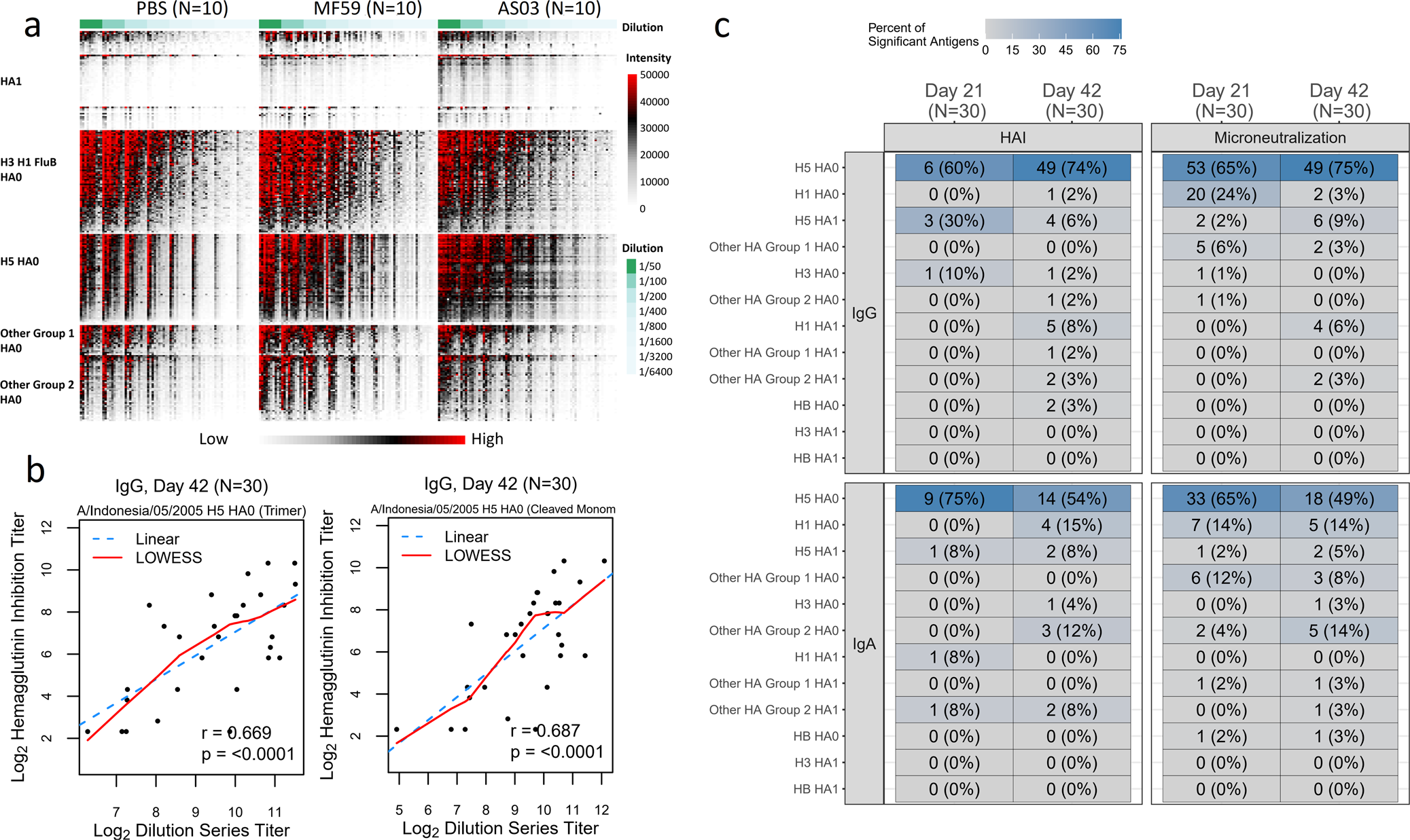 Fig. 10: Array-based titers determined in an 8 dilution-series experiment for vaccine antigens and antigens belonging to the same subtype as the vaccine antigen were significantly correlated with HAI and microneutralization titers.
