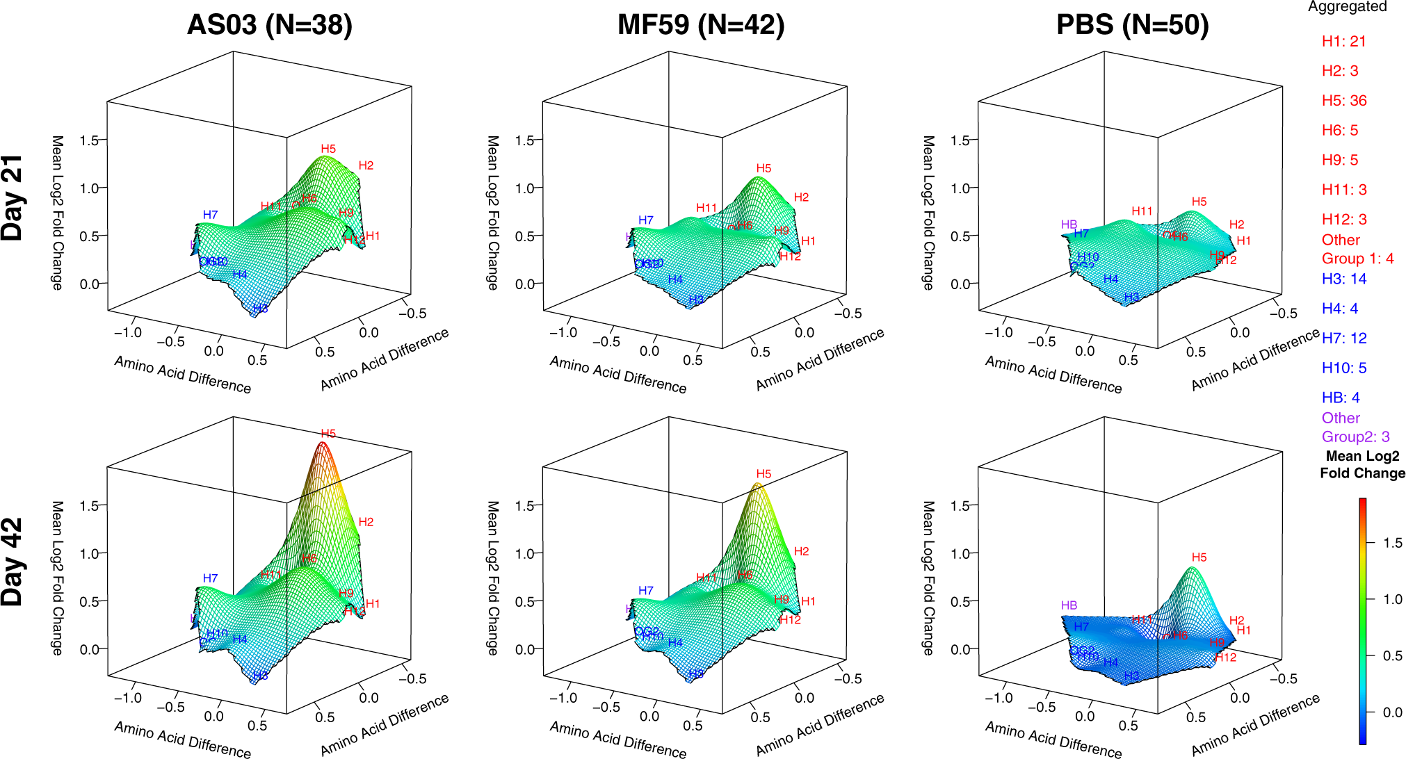 Fig. 5: Adjuvants boosted IgG antibodies against head H5 HA proteins post second dose.