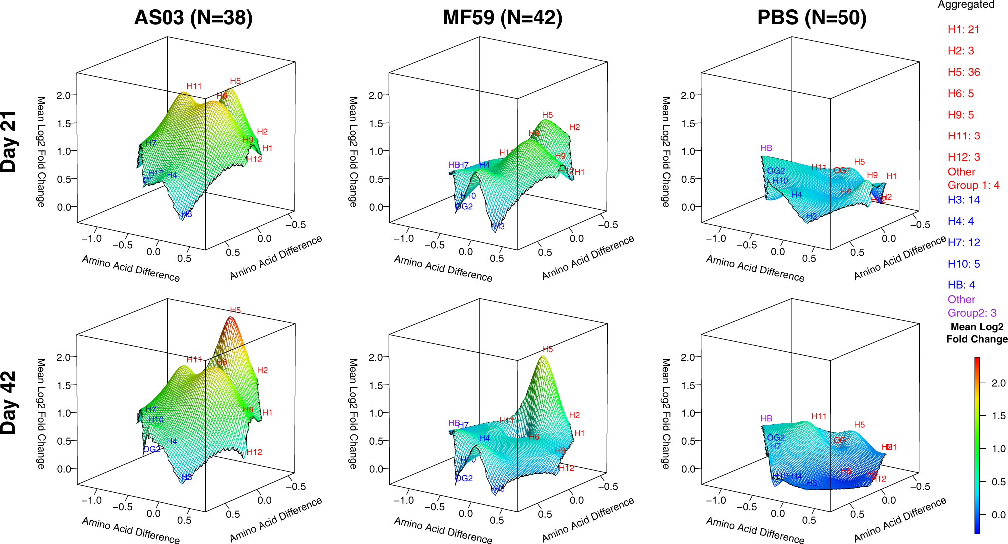 Fig. 6: Adjuvants boosted IgA antibodies against head H5 HA proteins post second dose.
