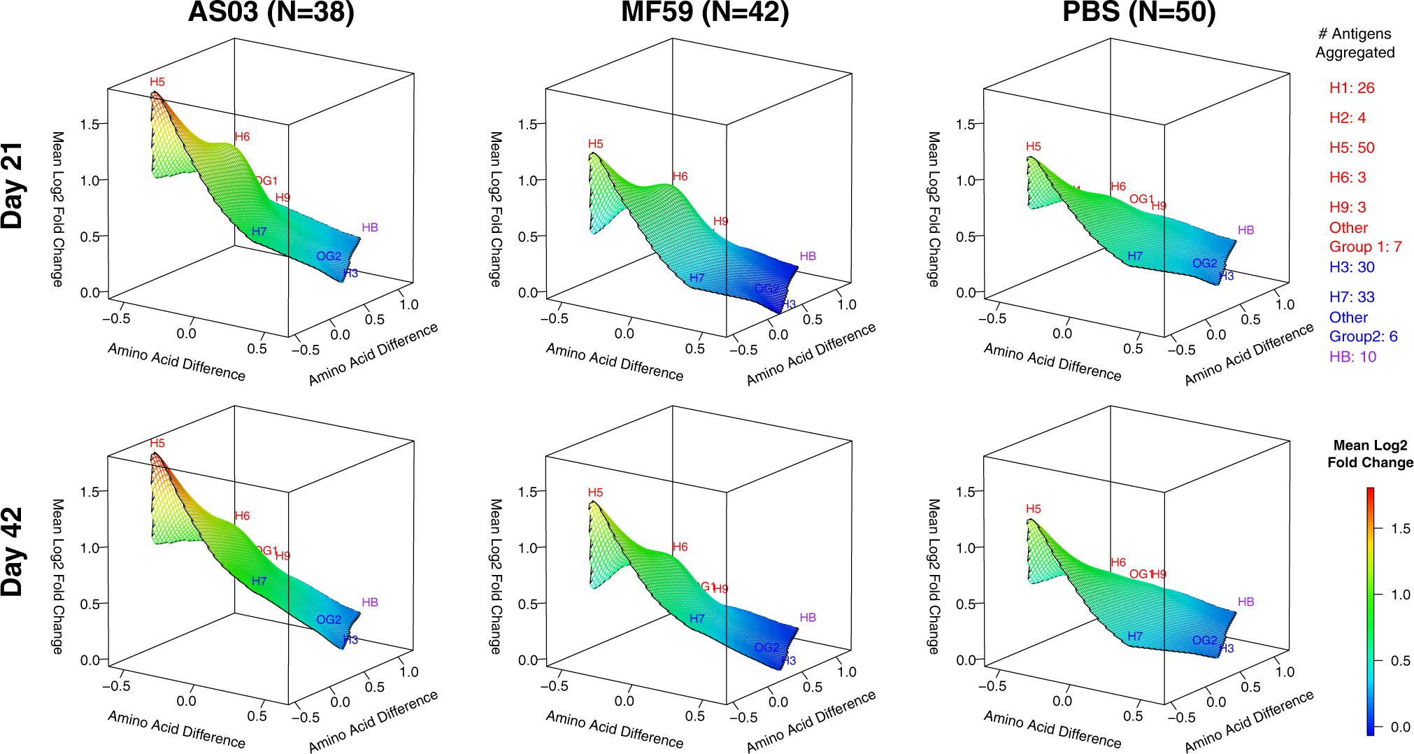 Fig. 7: All three vaccines elicited increased IgG antibodies against full-length H5 proteins after the first dose without further boosting after the second dose.