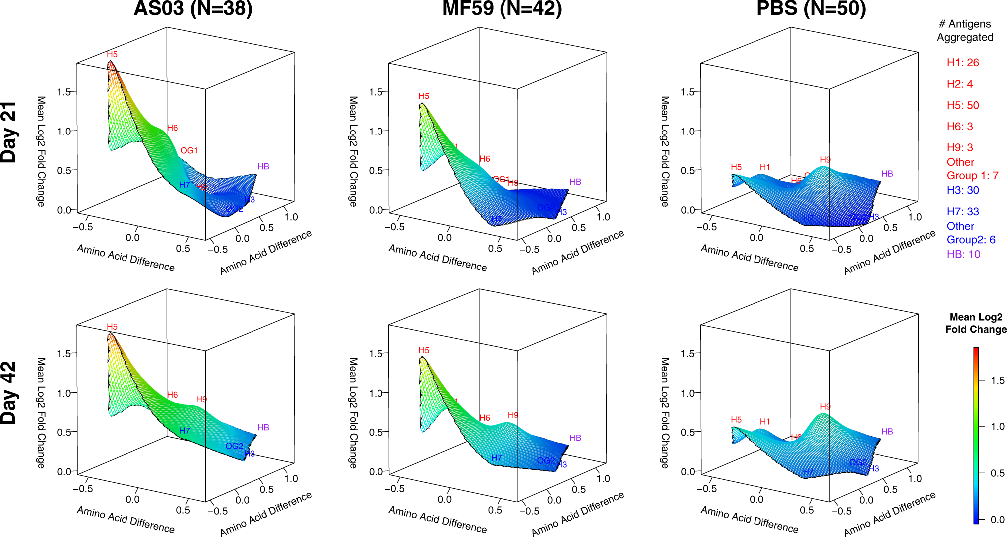Fig. 8: Only adjuvanted vaccines elicited increased IgA antibodies against full-length H5 proteins after the first dose.