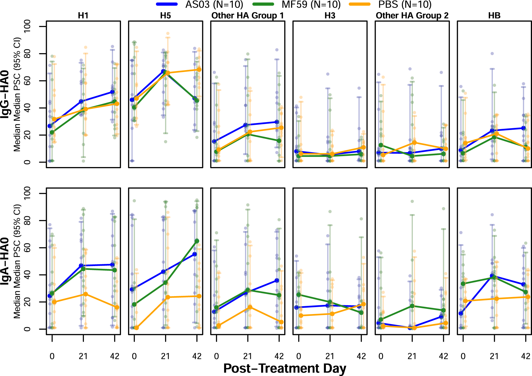 Fig. 9: Median average percent anti-stalk blocking results for IgG and IgA antibodies against full-length HA antigens over time.
