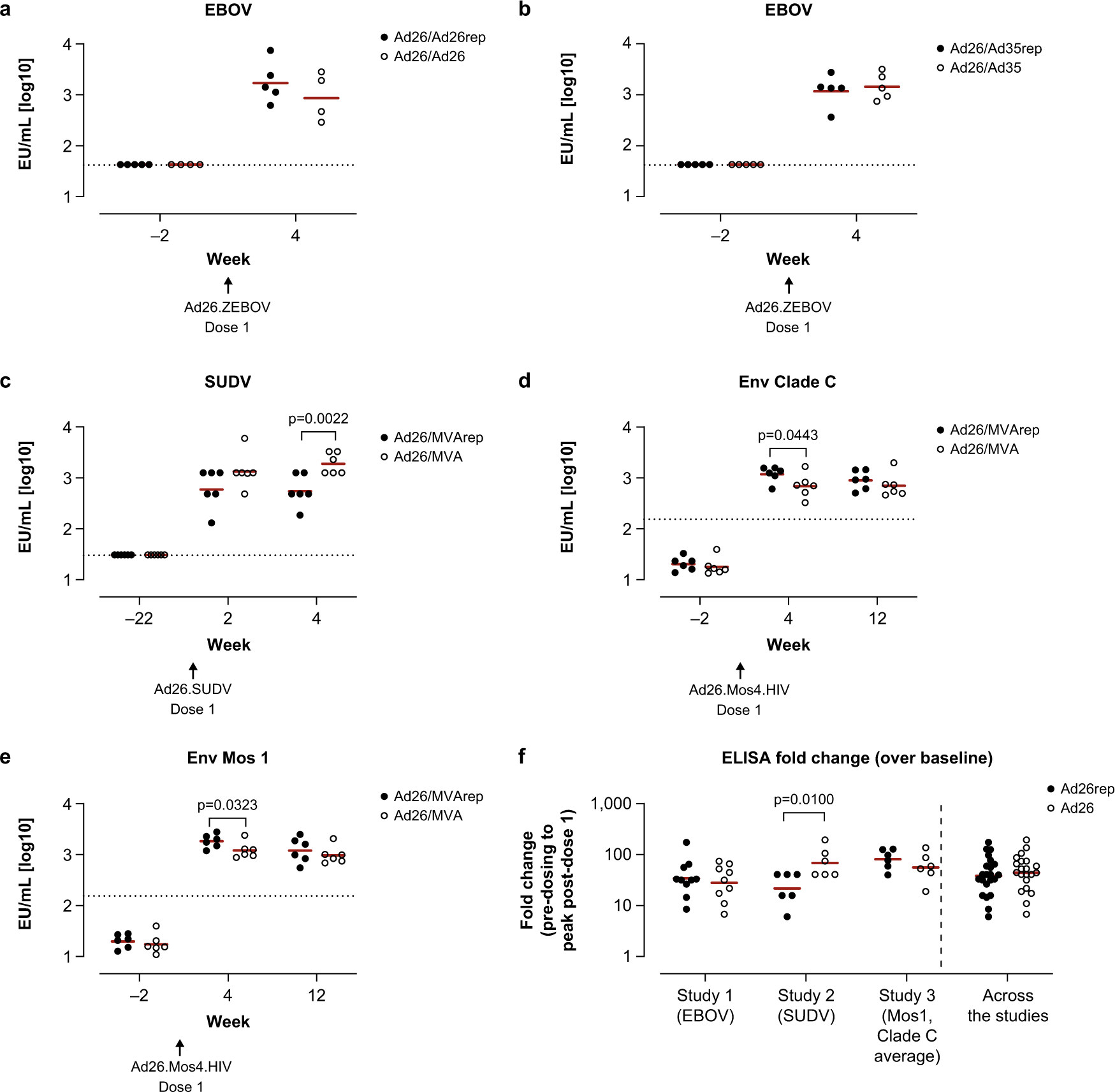 Fig. 4: Ad26 vaccine–elicited vector-immunity has a minor impact on humoral immune responses induced by a first dose of the B-series in cynomolgus macaques.