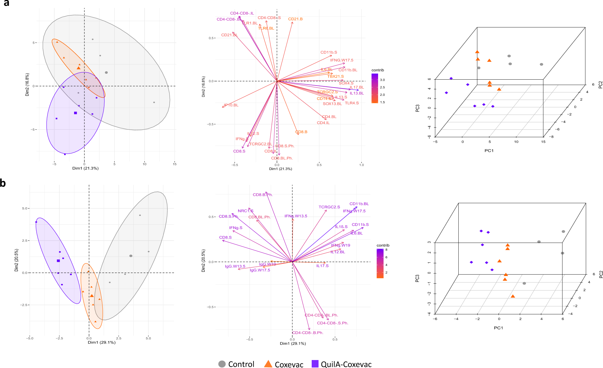 Fig. 7: Specific immune responses distinguish Coxevac®, QuilA®-Coxevac® and control goats following C. burnetii challenge.