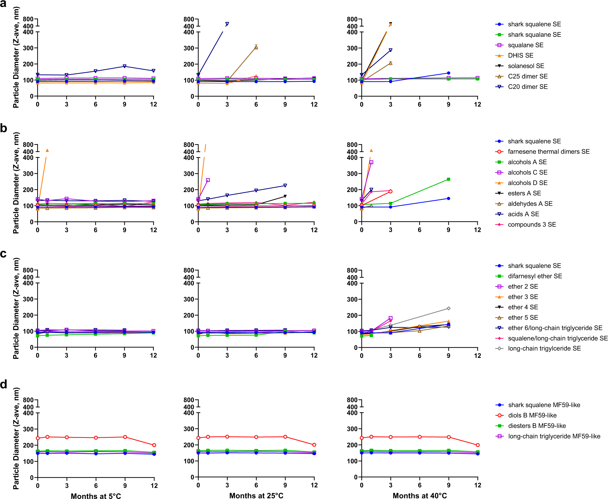 Fig. 1: Physical stability of oil-in-water emulsions.