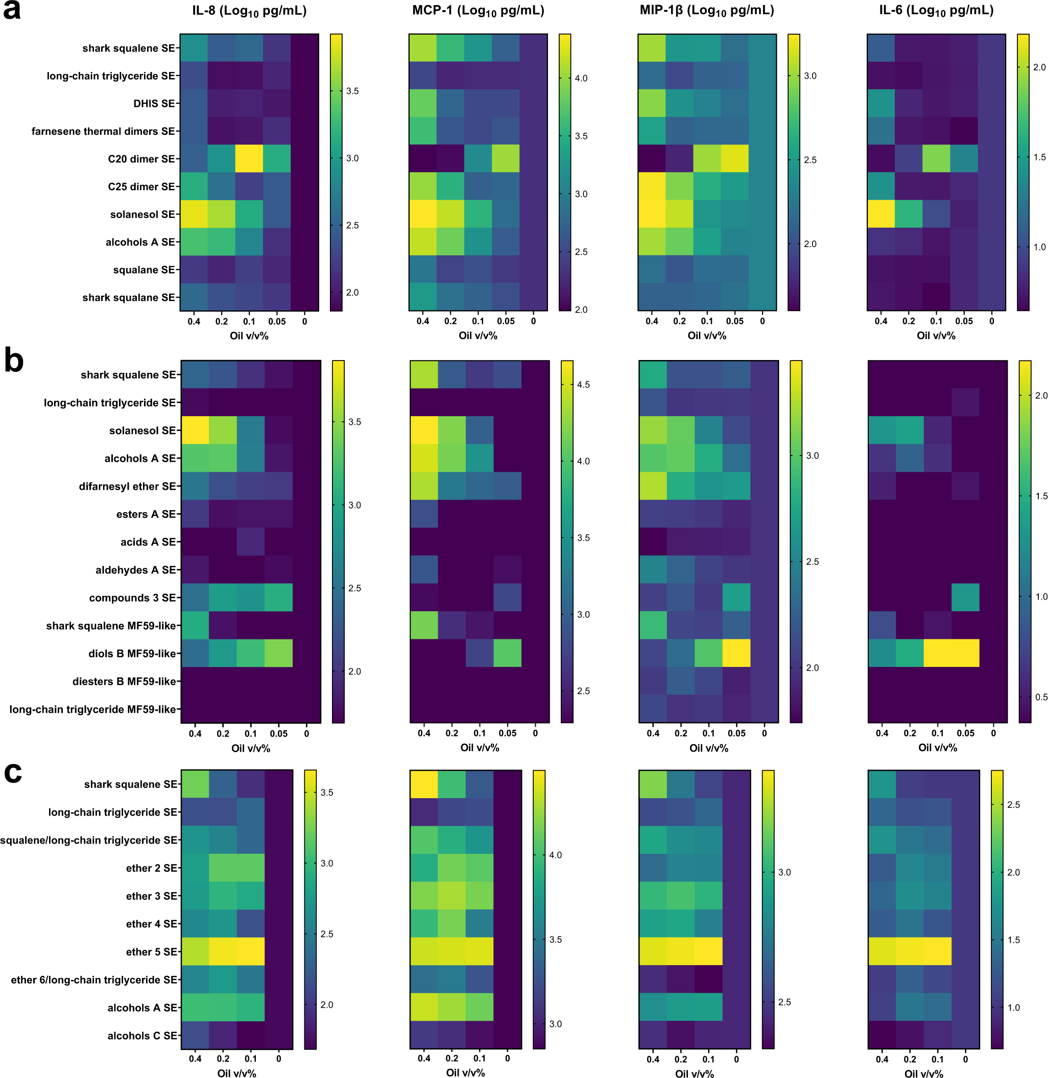 Fig. 2: In vitro stimulation of human whole blood with terpenoid oil emulsions results in differential cytokine activity.