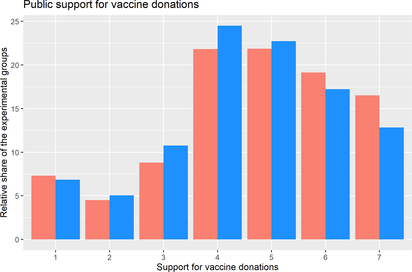 Fig. 1: Support for vaccine sharing, separated by experimental groups (‘information treatment’); treatment group in red, control group in blue; likert scale ranging from complete objection to full support.