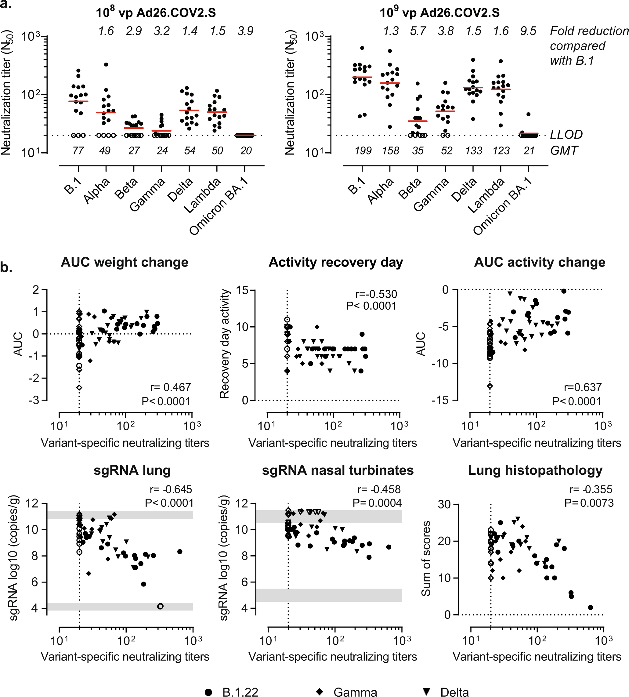Fig. 3: Correlation of vaccine efficacy parameters with neutralizing antibody titers.