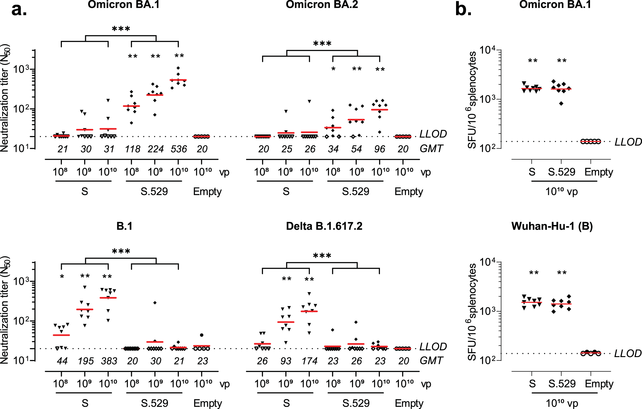 Fig. 4: Neutralizing antibodies and cellular responses induced by Ad26.COV2.S.529 in naive mice.