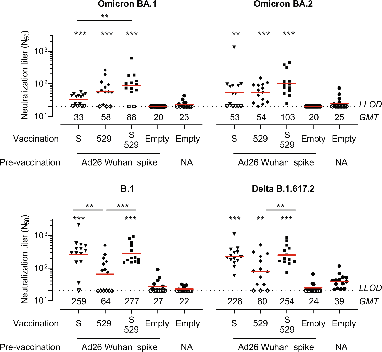 Fig. 5: SARS-CoV-2 spike variant neutralizing antibodies induced by Ad26.COV2.S.529 in pre-immune hamsters 23 weeks after pre-exposure.