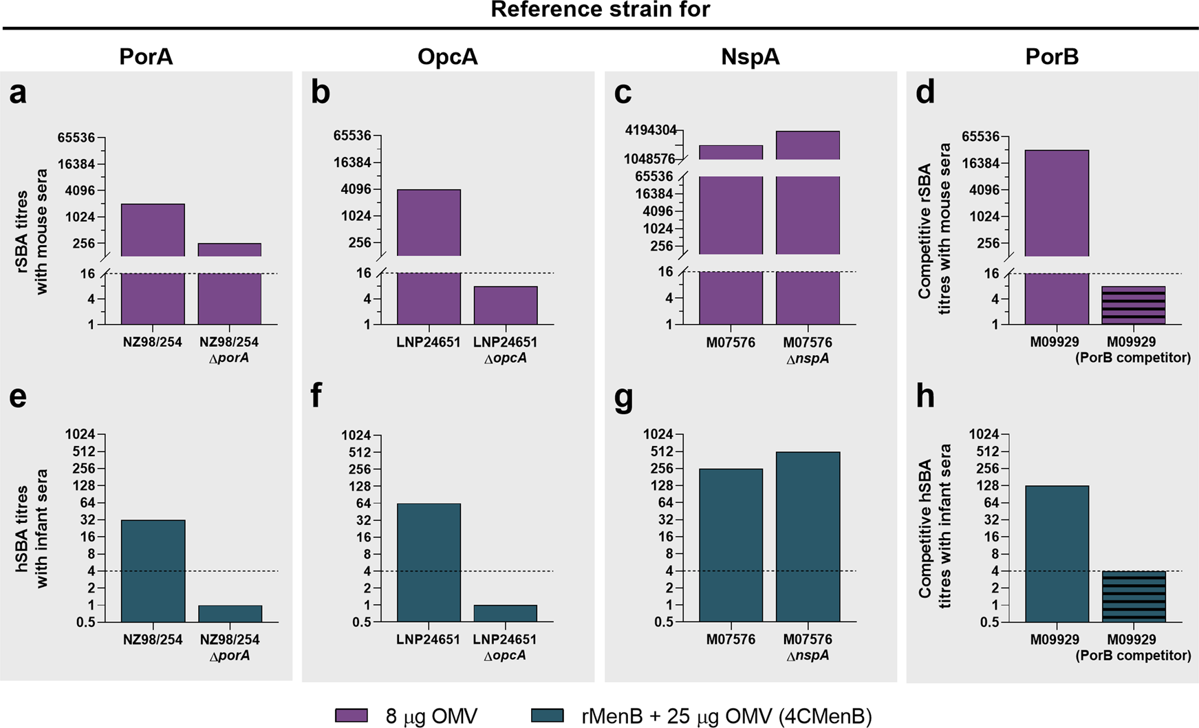 Fig. 5: Anti-PorA, -OpcA, and -PorB functional antibodies were raised by the OMV component of the 4CMenB vaccine in humans.