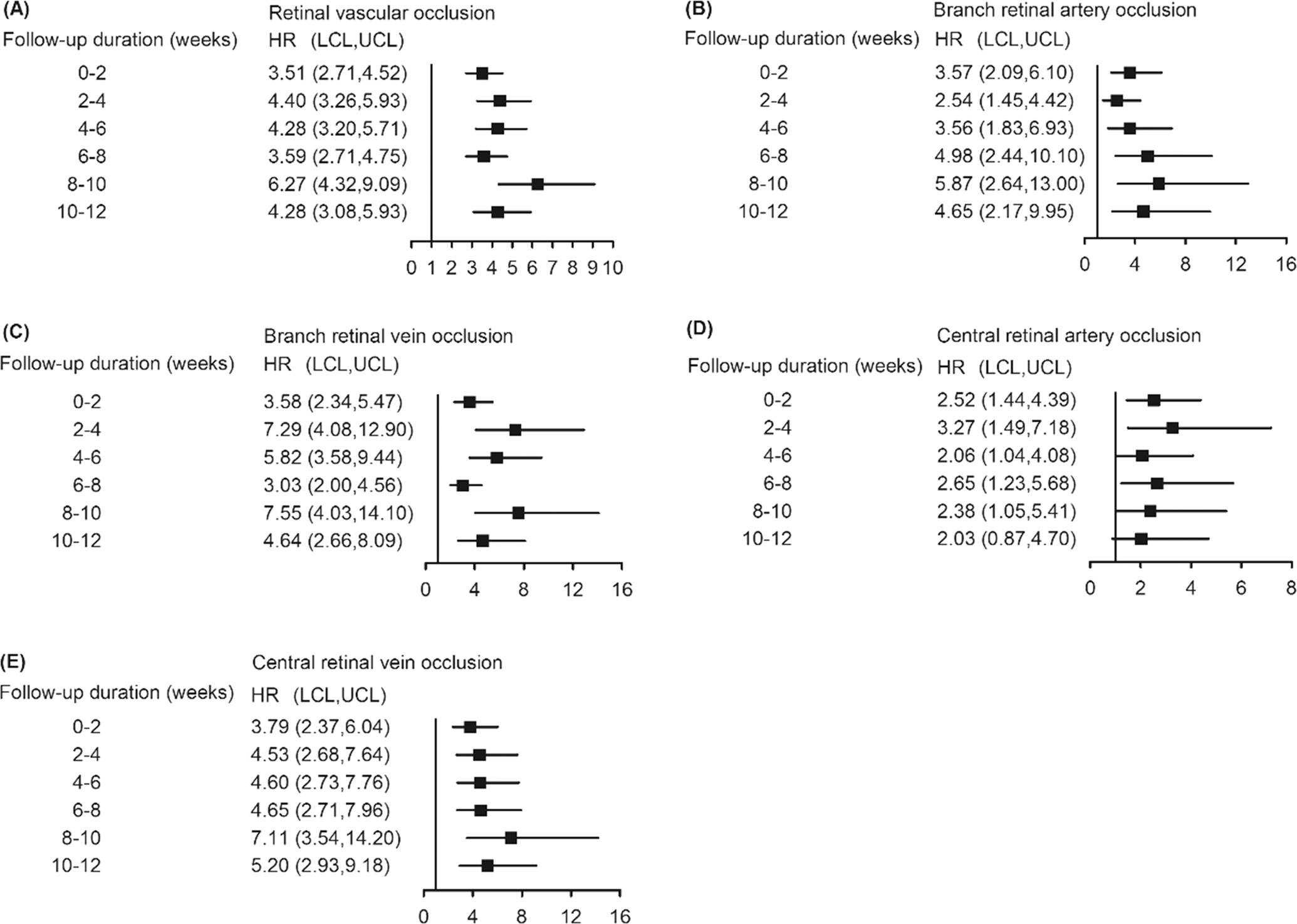 Fig. 3: Bi-weekly average hazard ratio of retinal vascular occlusion and its subtypes estimated by cause-specific Cox proportional hazard regression model after COVID-19 vaccination.
