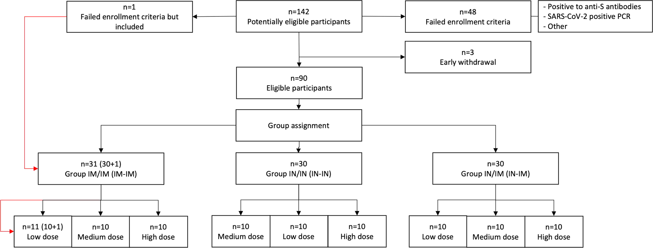 Fig. 2: Enrollment and sub-randomization.