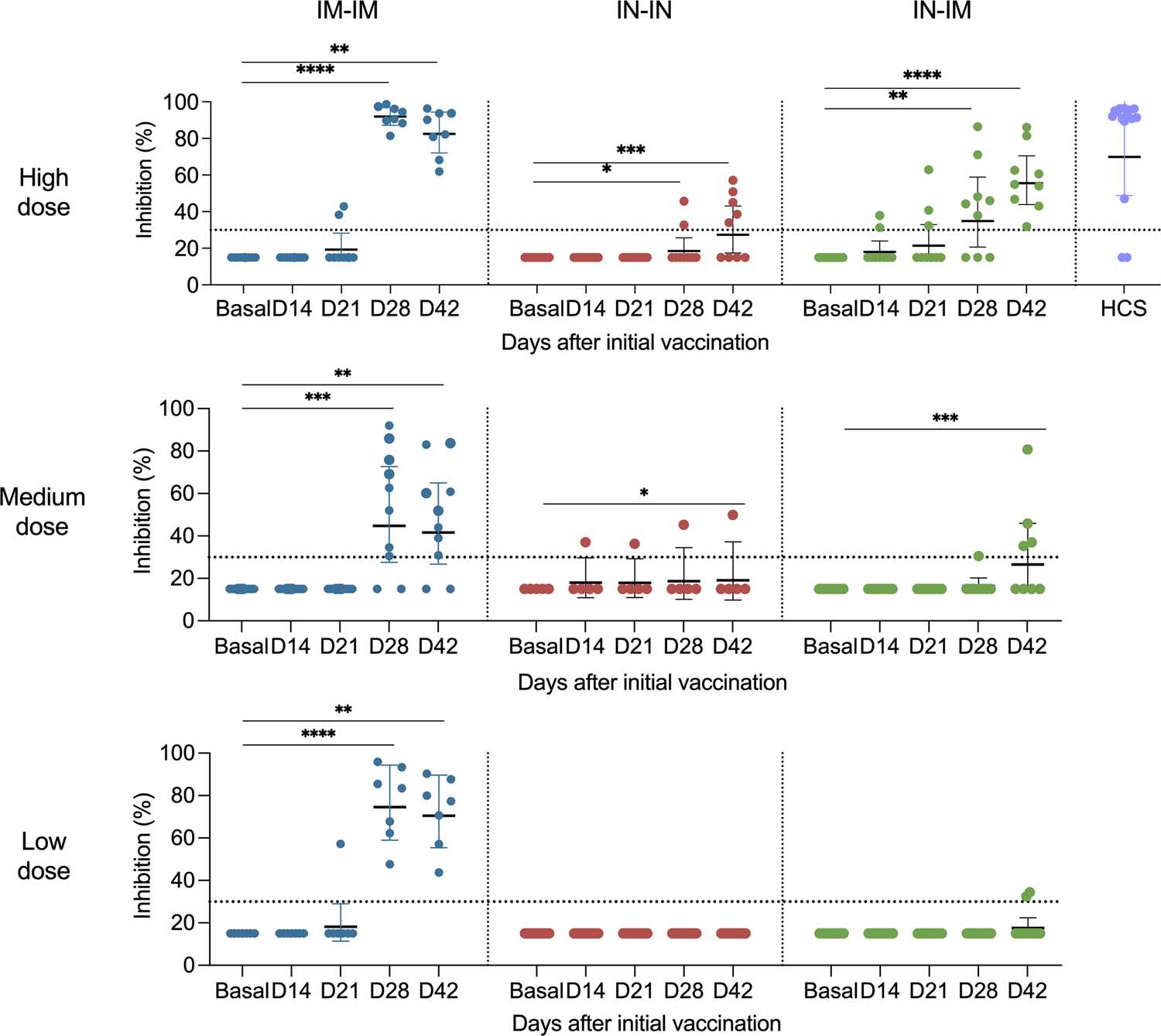 Fig. 6: RBD–ACE2 interaction inhibiting antibodies in sera from vaccinated volunteers.