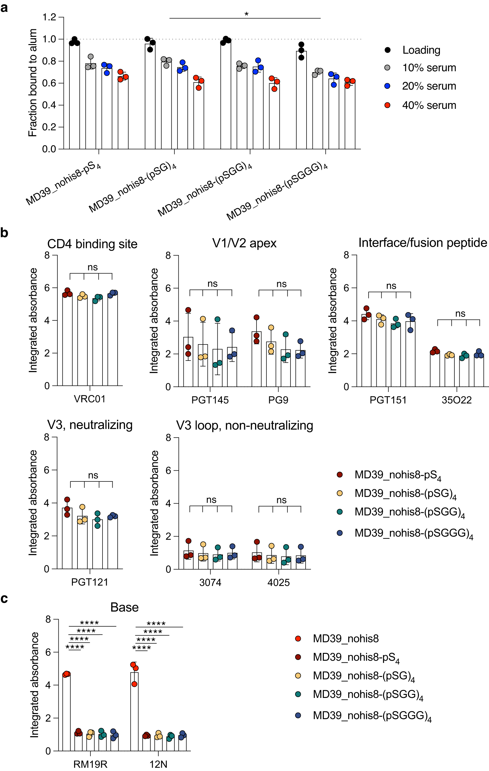 Fig. 5: Glycine spacers between pSer residues do not significantly alter the physical properties of MD39-pSer.