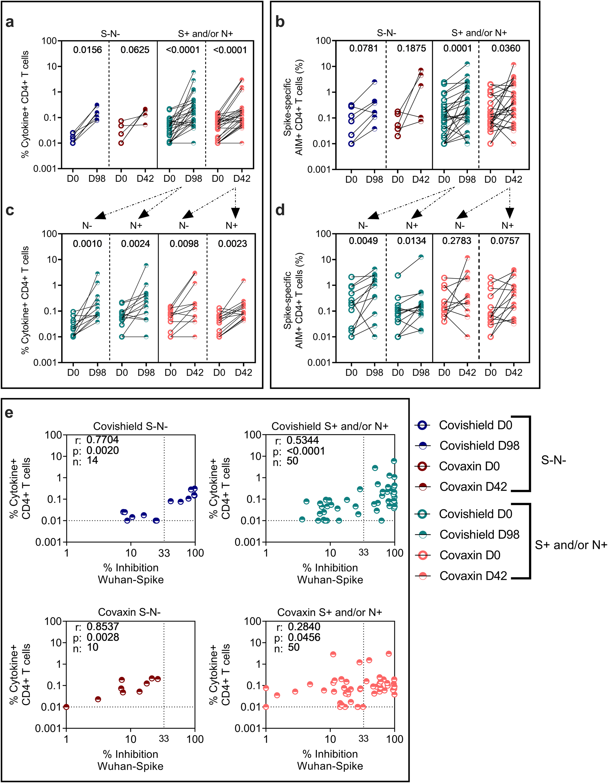 Fig. 3: Vaccine-induced CD4 + T-cell responses to ancestral spike and comparative analysis of antibody and CD4 + T-cell responses in COVISHIELDTM and COVAXIN® vaccinees.