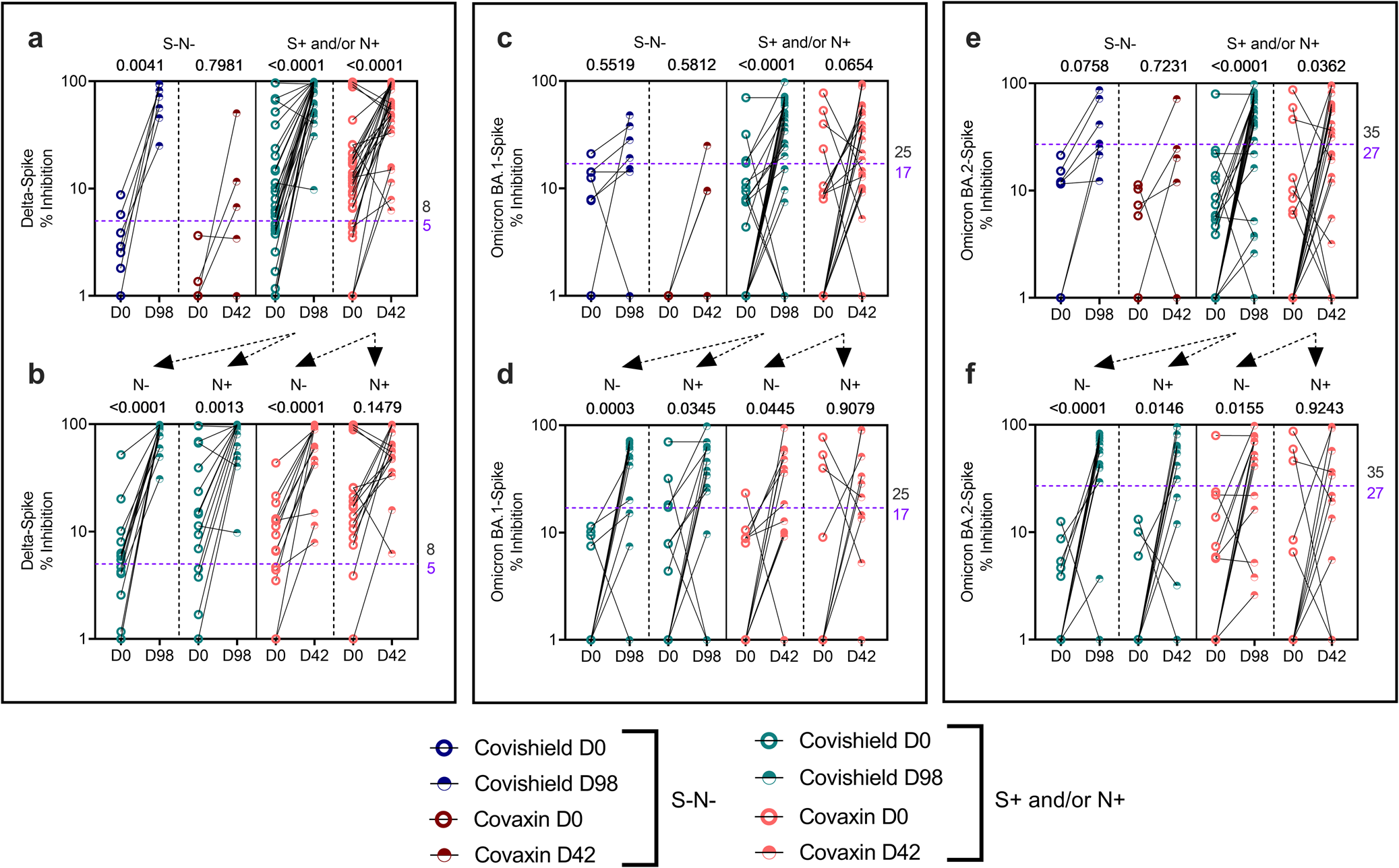 Fig. 5: Vaccine-induced antibody responses to ancestral Wuhan and other variants of concern (VOC).