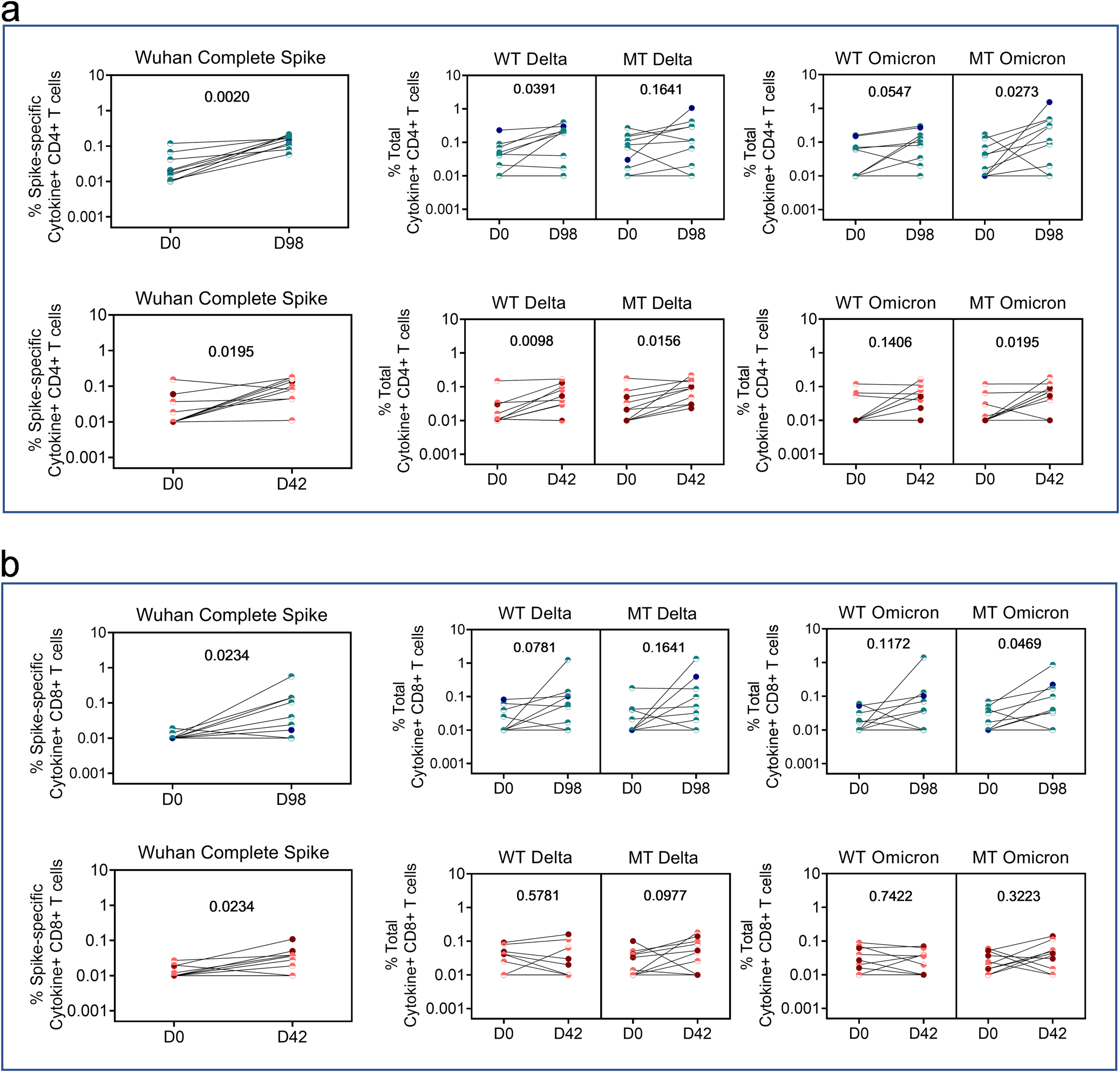 Fig. 6: Vaccine-induced T-cell responses to ancestral Wuhan and other variants of concern (VOC).