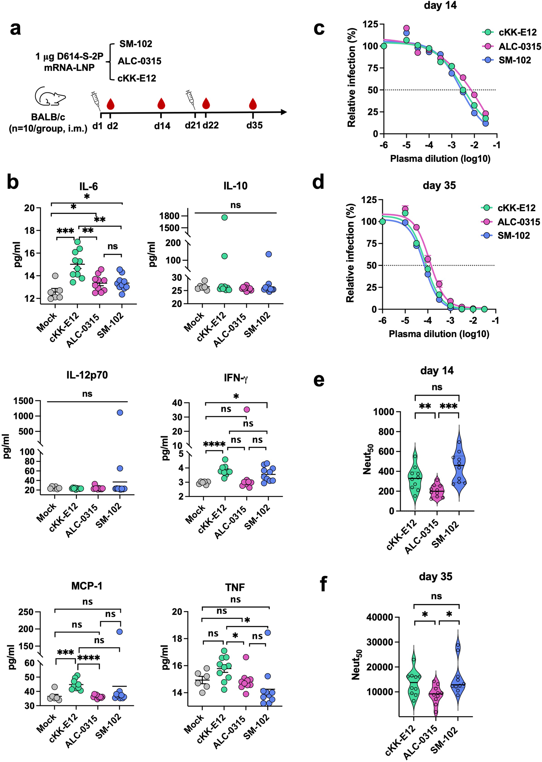 Fig. 2: SM-102 elicits comparable inflammatory response but higher antibody production in mice compared to ALC-0315.
