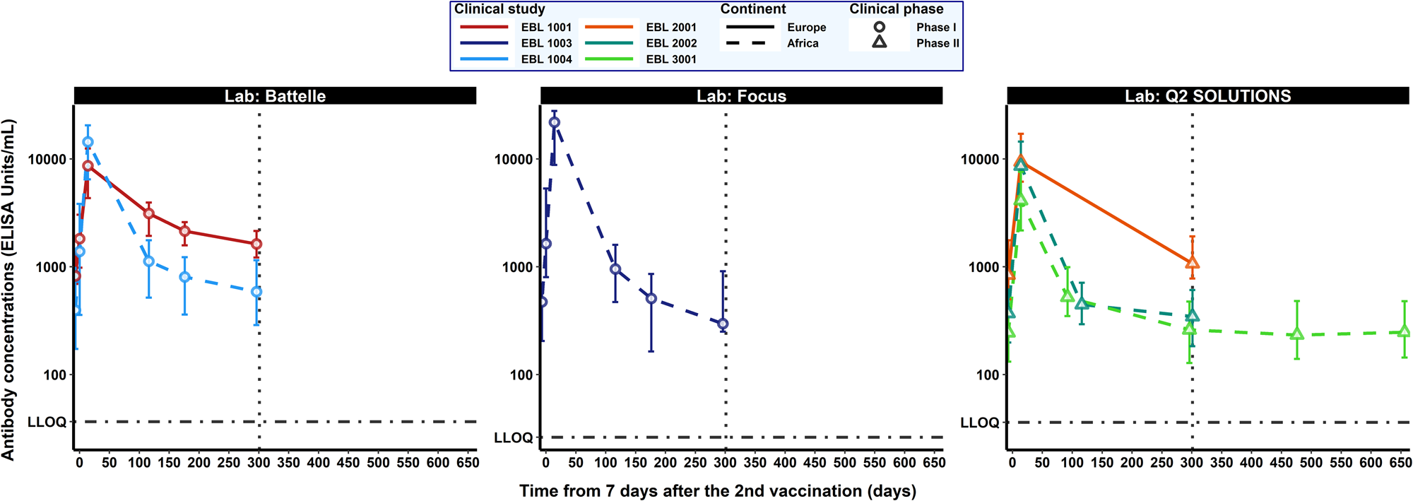 Fig. 1: Dynamics of Ebola GP-specific binding antibody concentrations, in log10 scale (ELISA units/mL, EU/mL) for each clinical study from 7 days after the second vaccination.