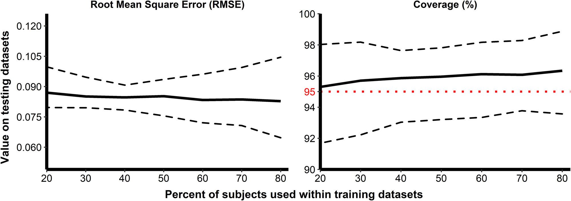 Fig. 6: Evaluation of the ability of the model to predict unseen data using Monte-Carlo cross-validation.