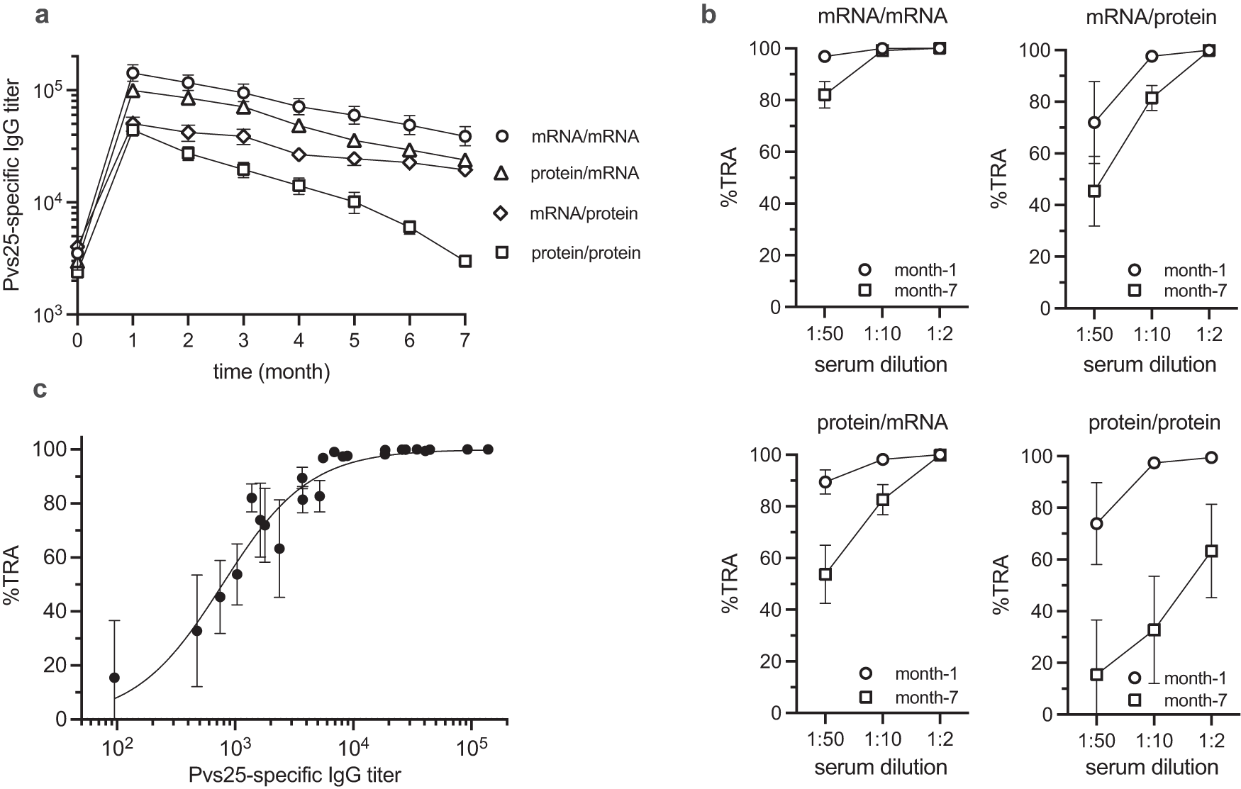 Fig. 5: Antibody durability and functional response elicited by different prime-boost regimens.