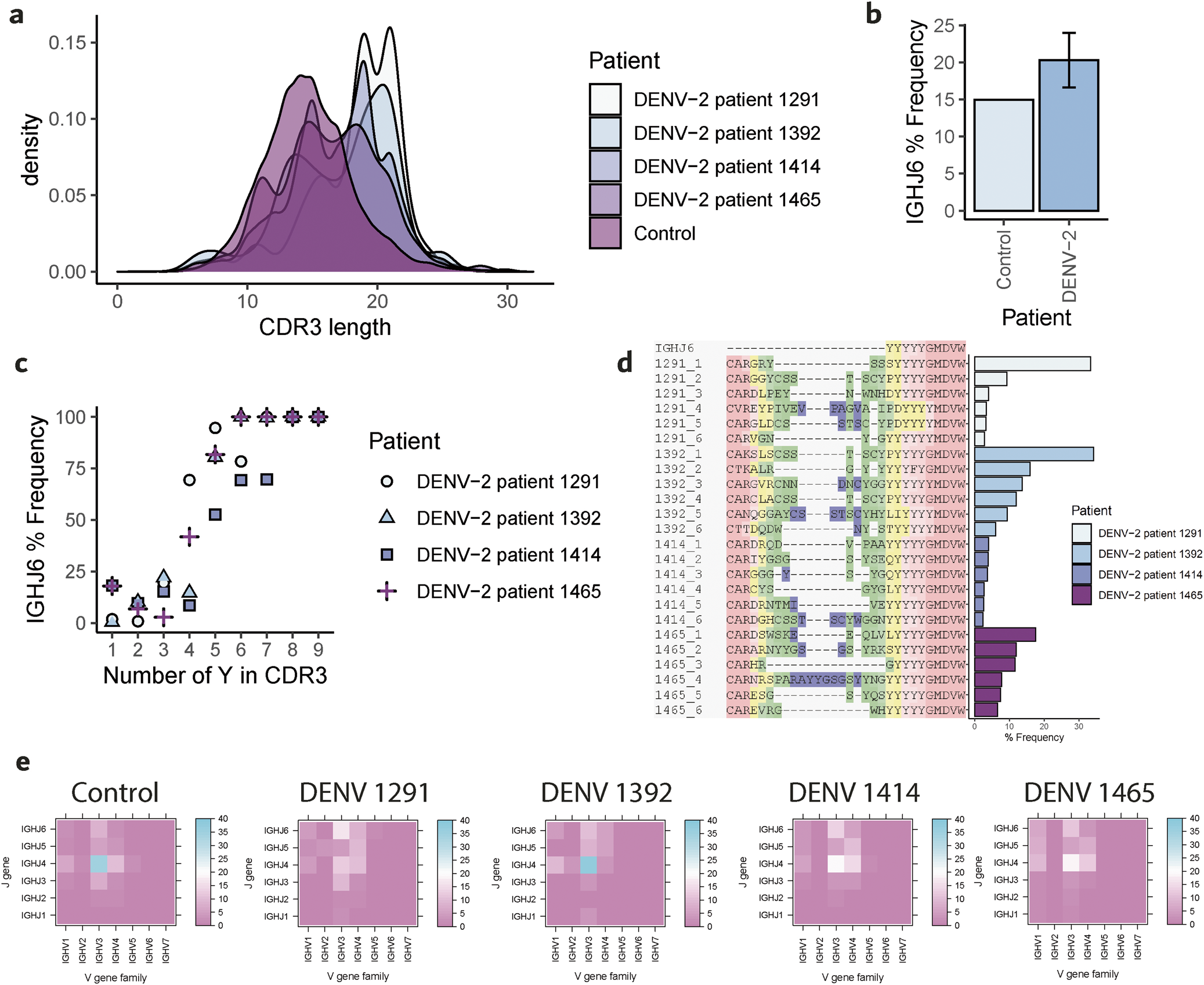 Fig. 5: Dengue imprints long CDR3 and Y-rich motifs thanks to IGHJ6 usage of the memory B-cell repertoires.